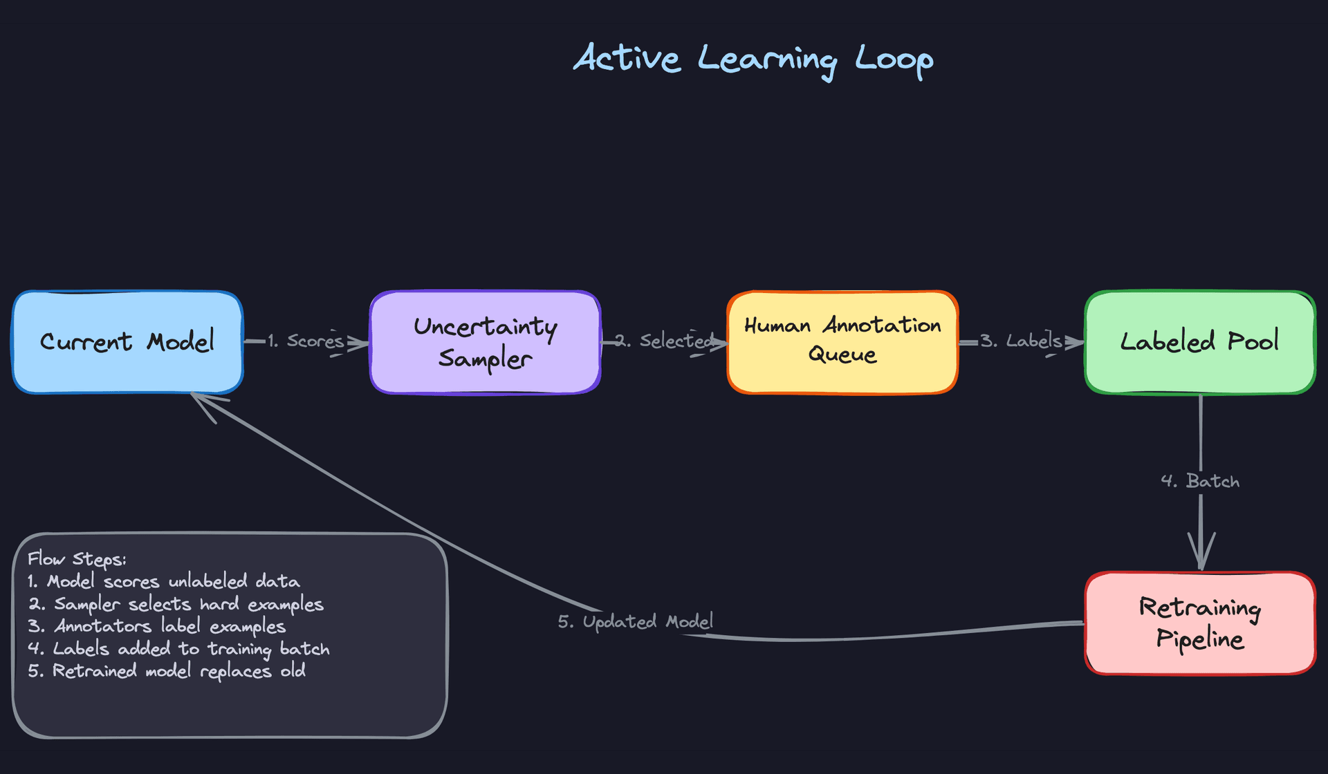 Active Learning Loop