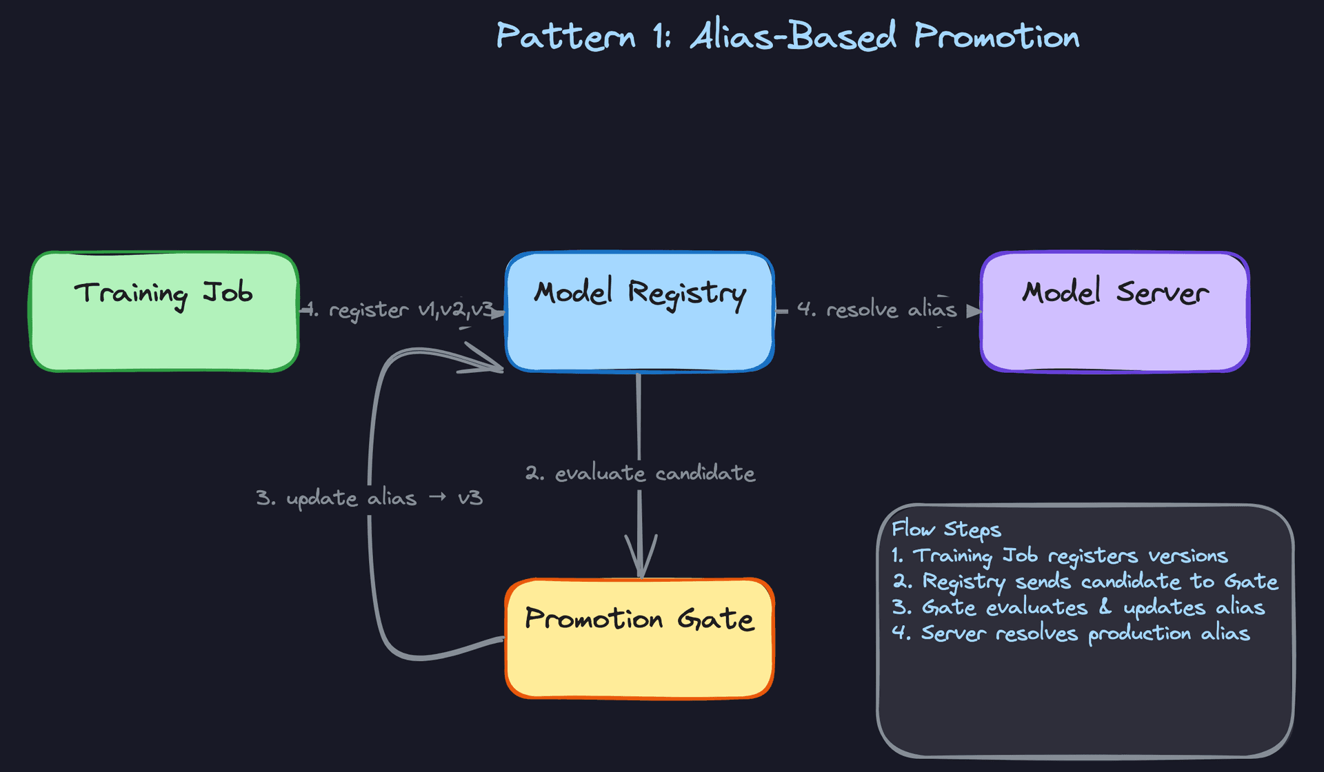 Pattern 1: Alias-Based Promotion