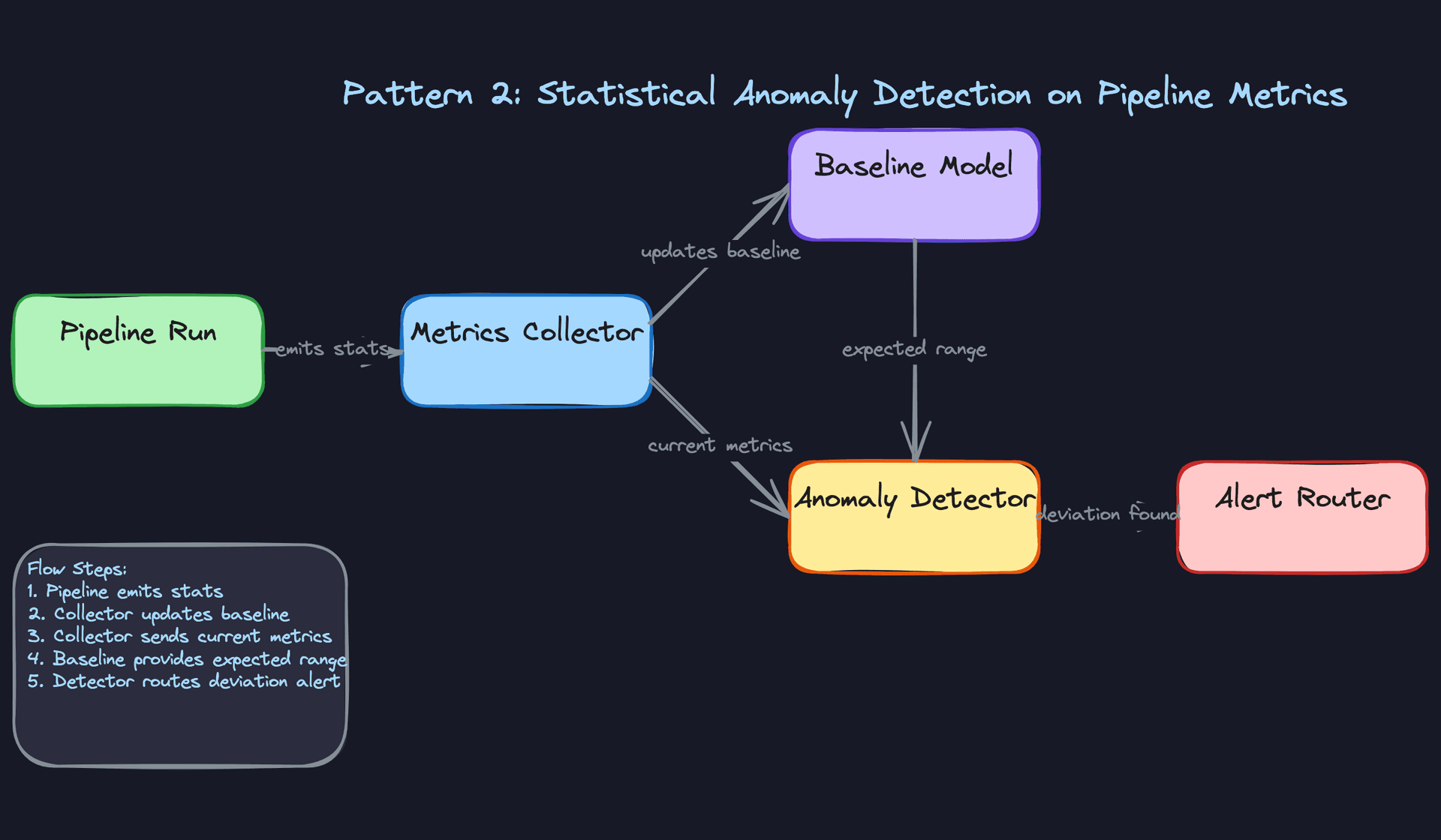 Pattern 2: Statistical Anomaly Detection on Pipeline Metrics
