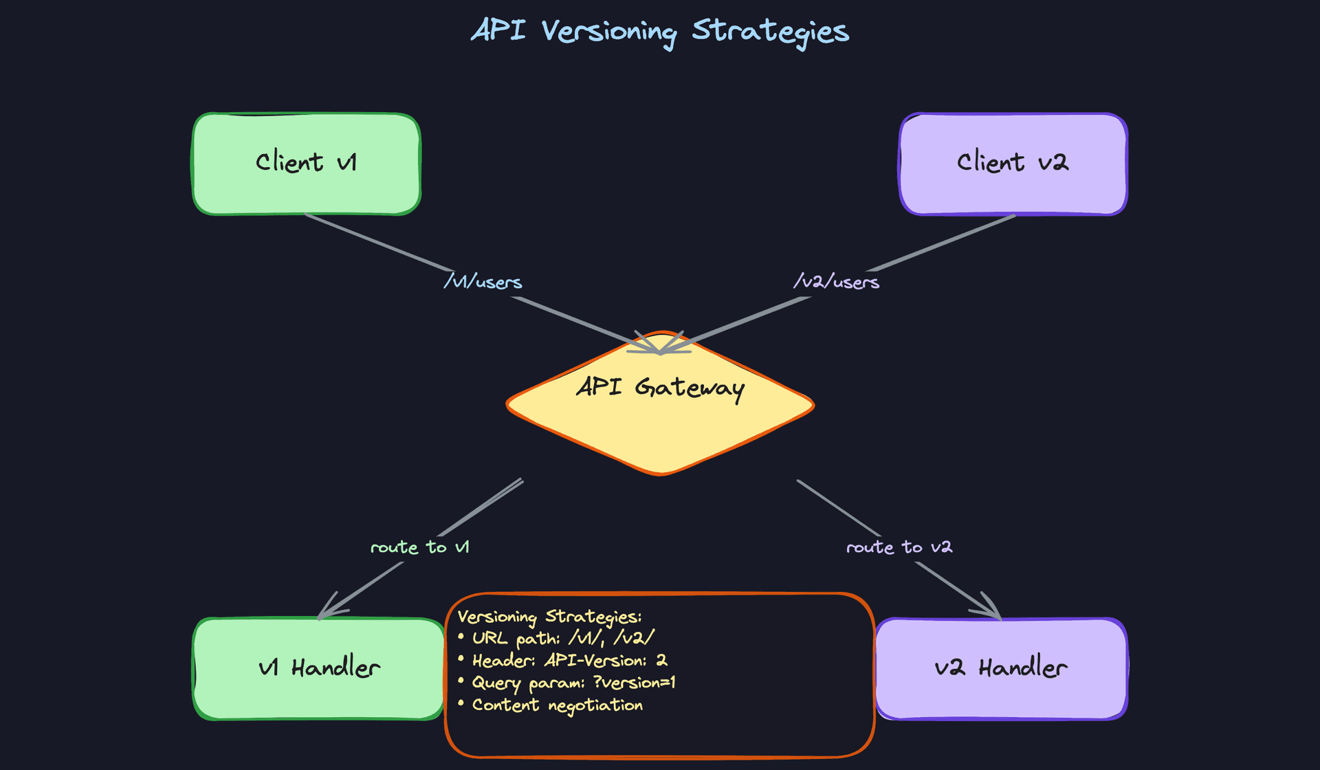 API Versioning Strategies