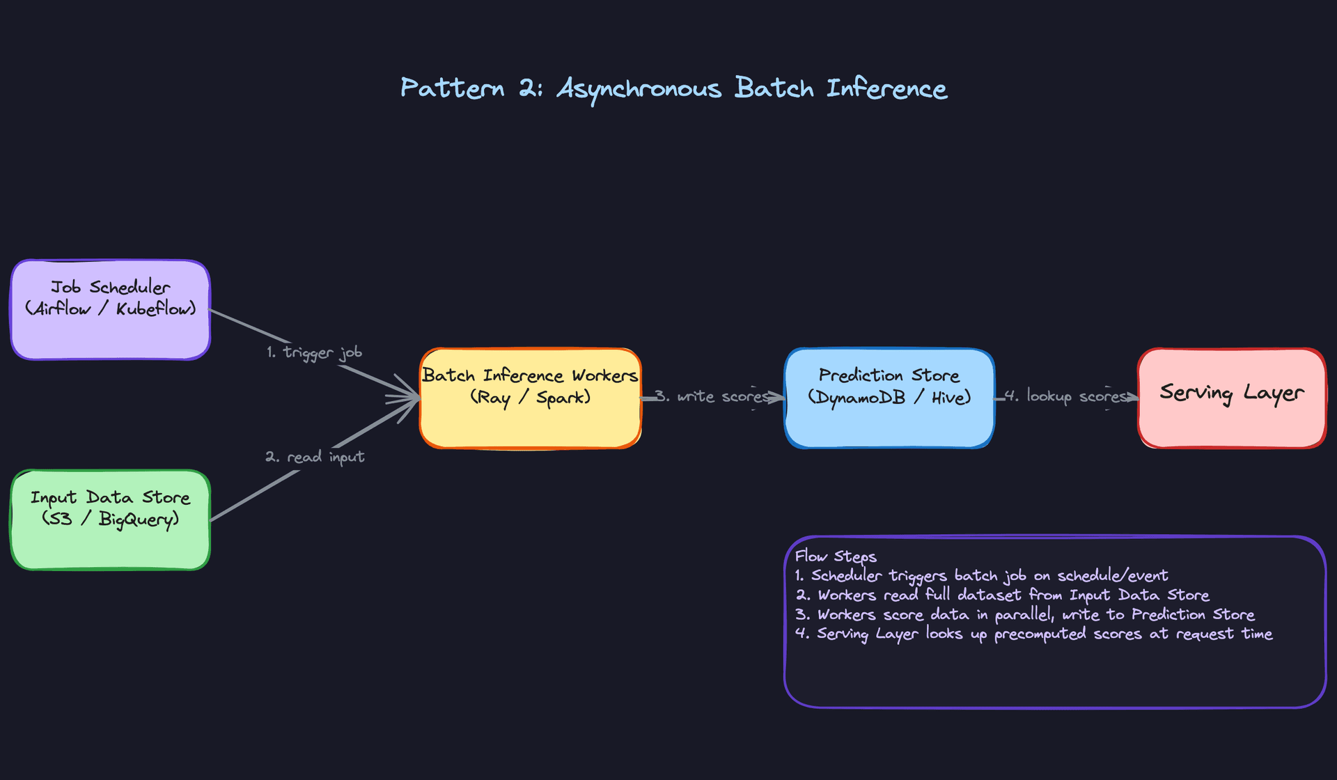 Pattern 2: Asynchronous Batch Inference