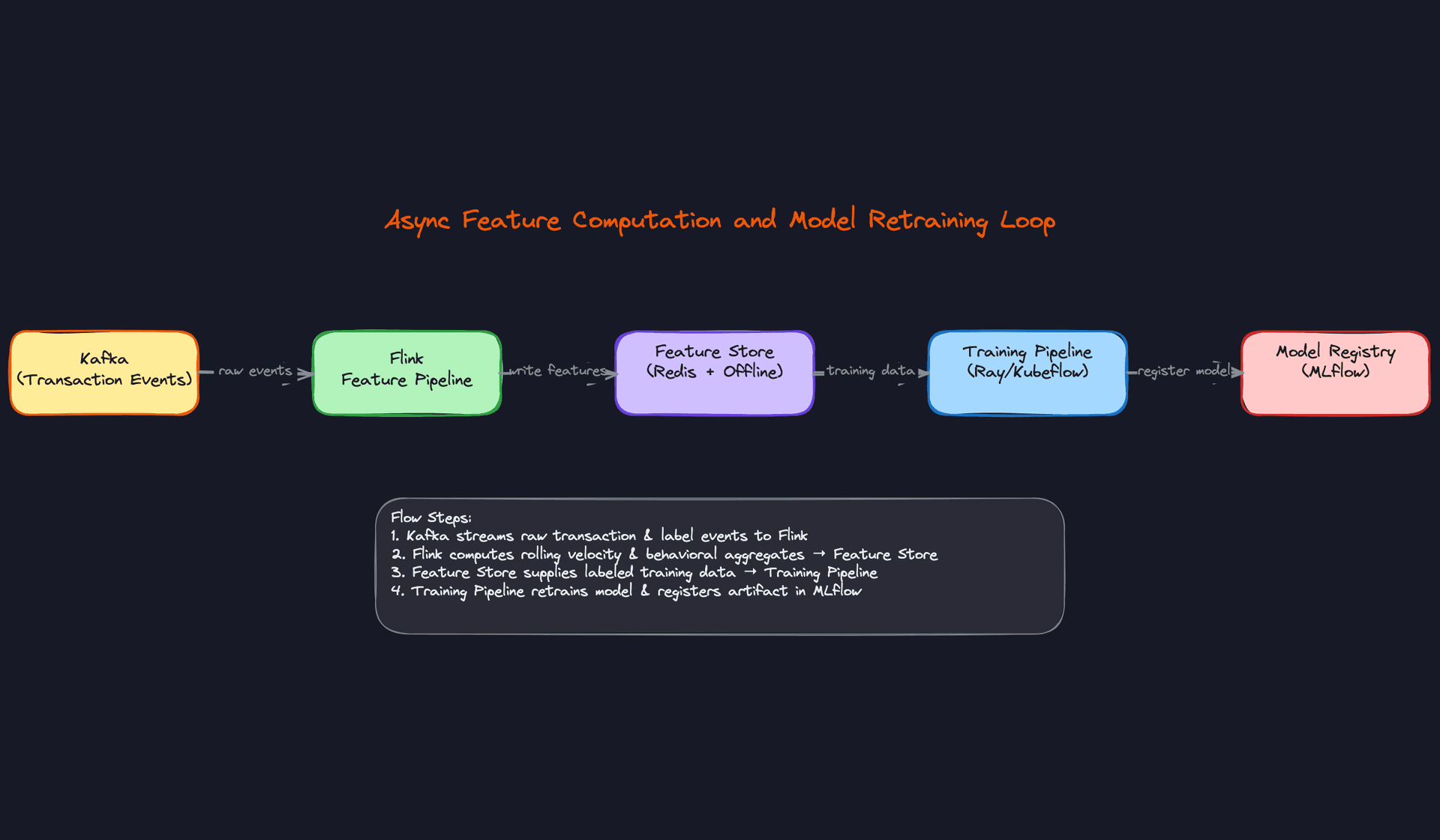Async Feature Computation and Model Retraining Loop