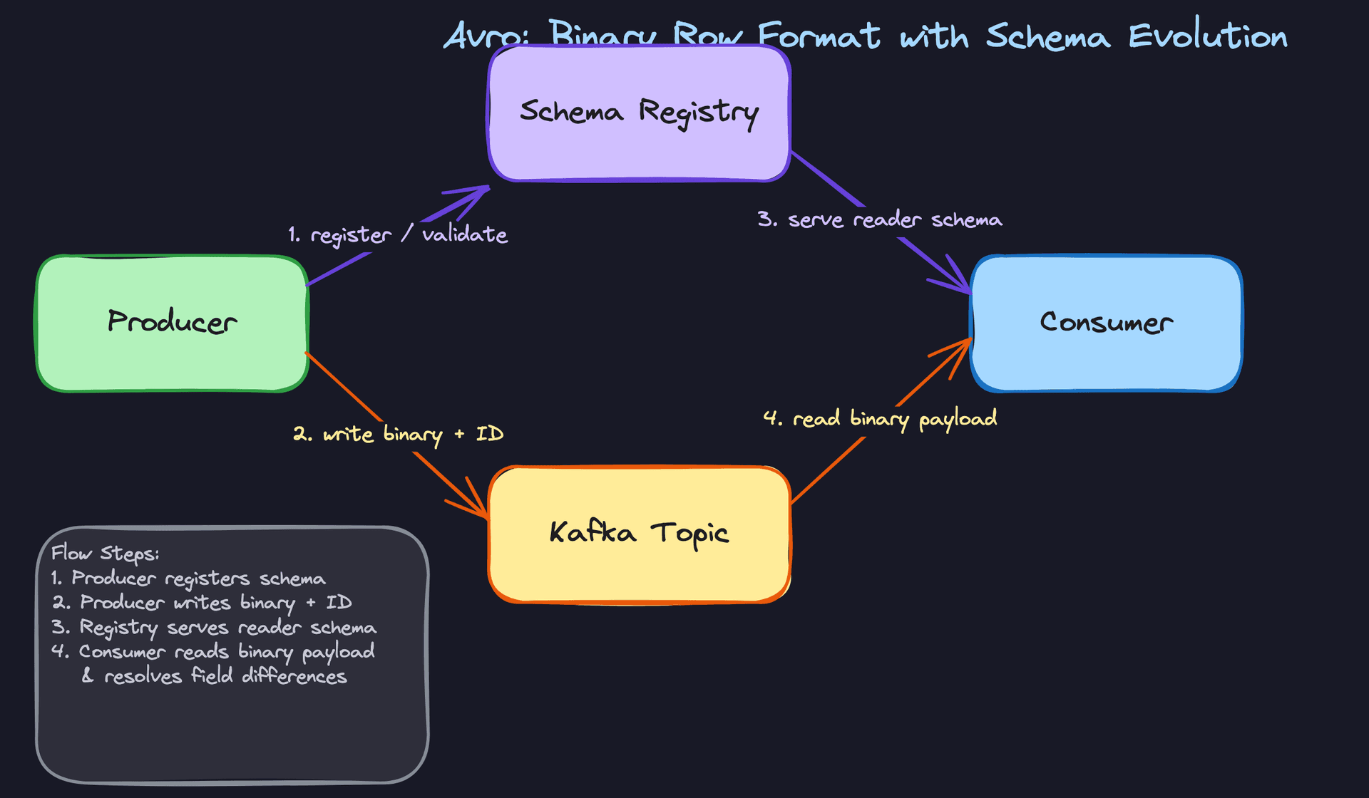 Avro: Binary Row Format with Schema Evolution