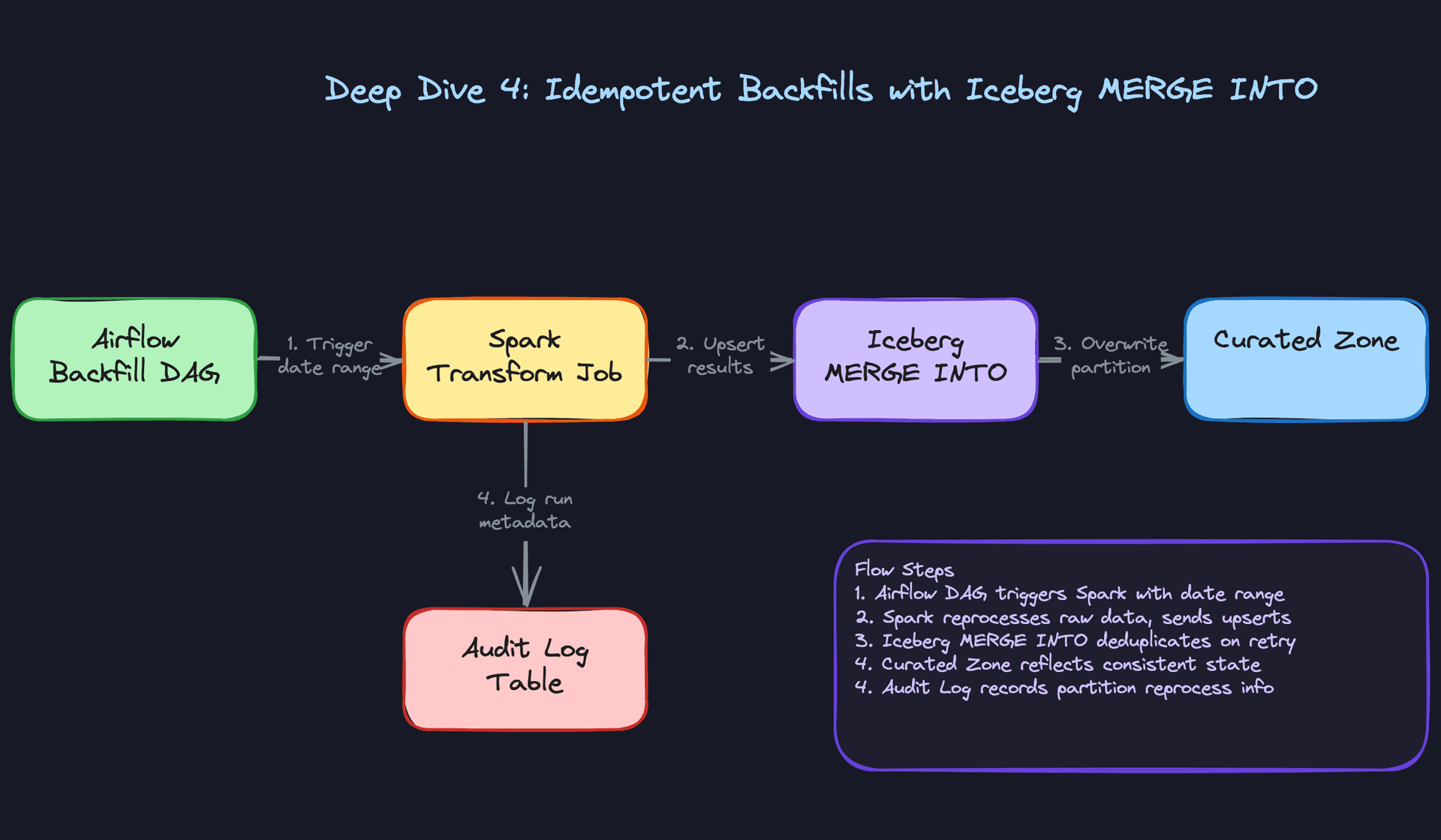 Deep Dive 4: Idempotent Backfills with Iceberg MERGE INTO
