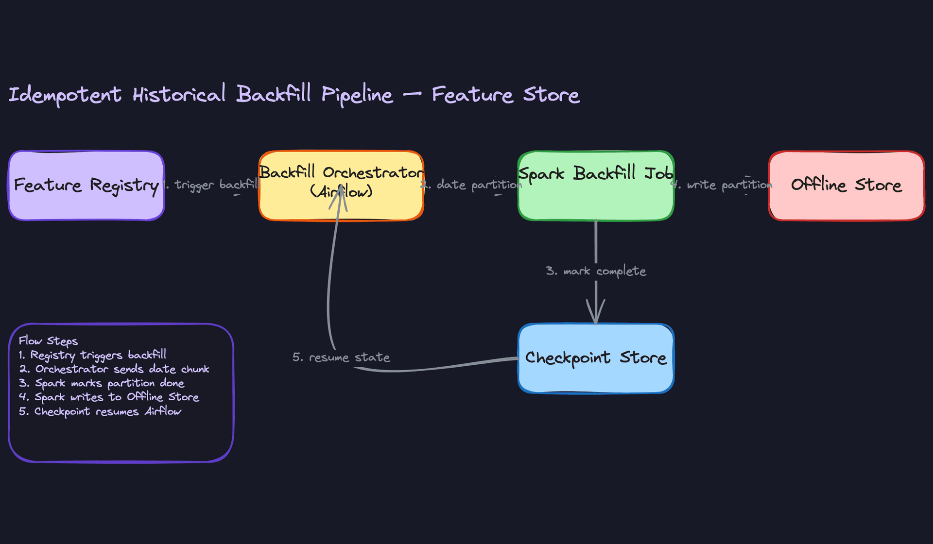 Idempotent Historical Backfill Pipeline