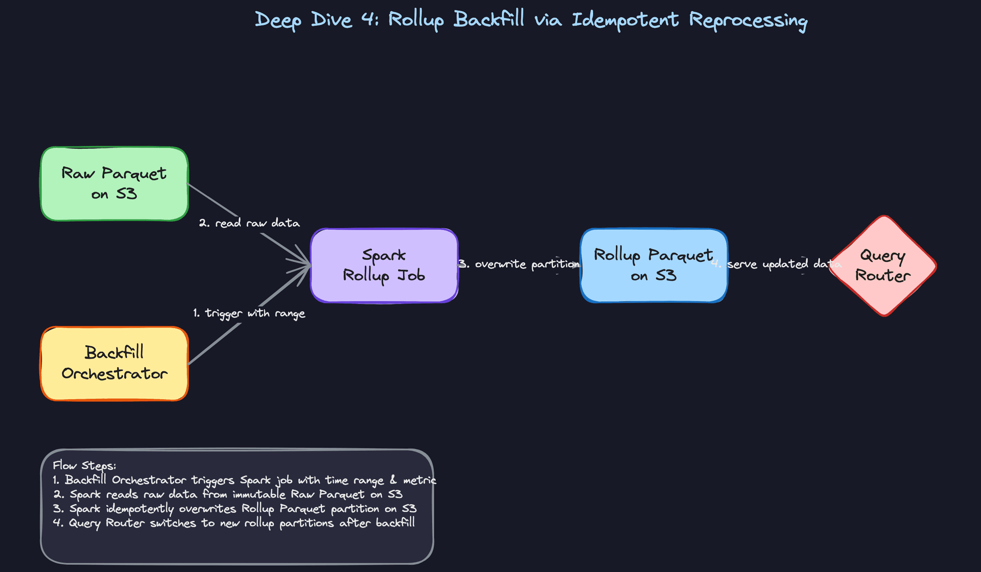 Deep Dive 4: Rollup Backfill via Idempotent Reprocessing