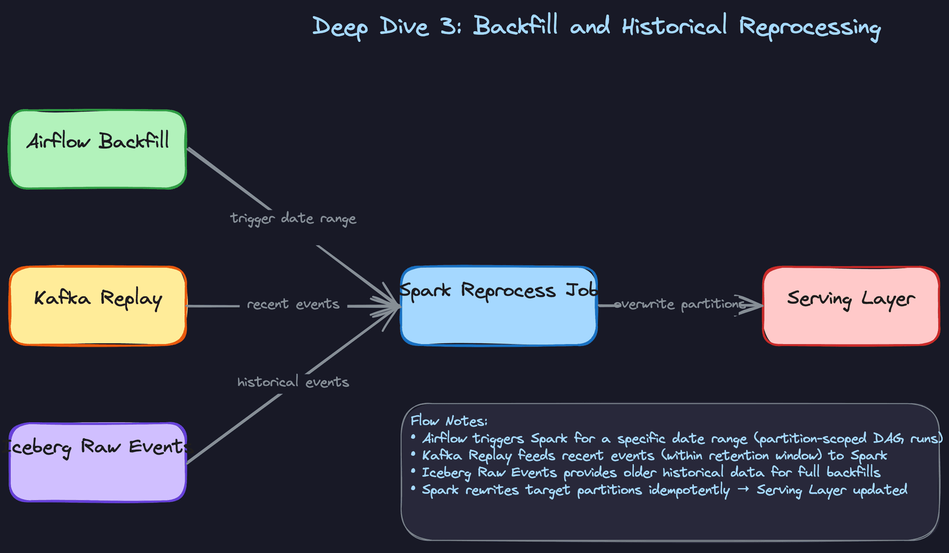 Deep Dive 3: Backfill and Historical Reprocessing
