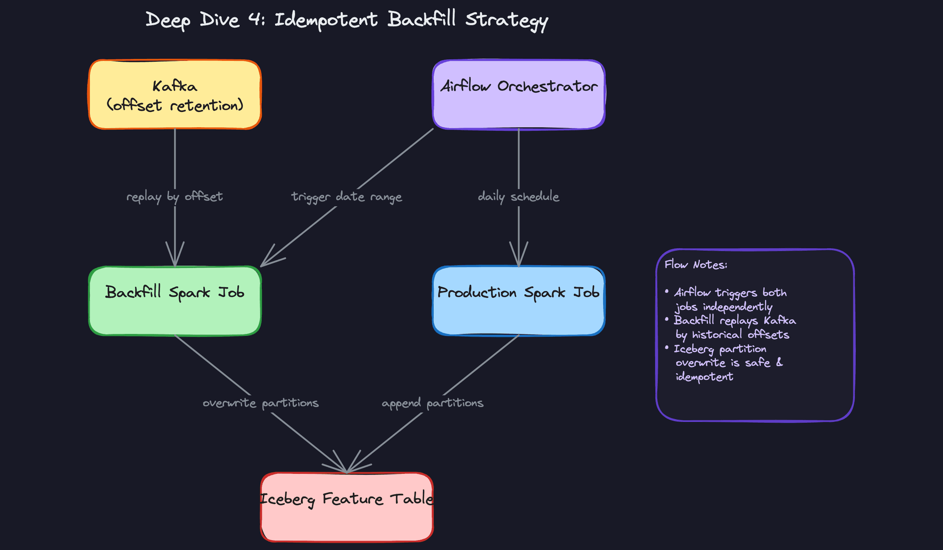 Deep Dive 4: Idempotent Backfill Strategy