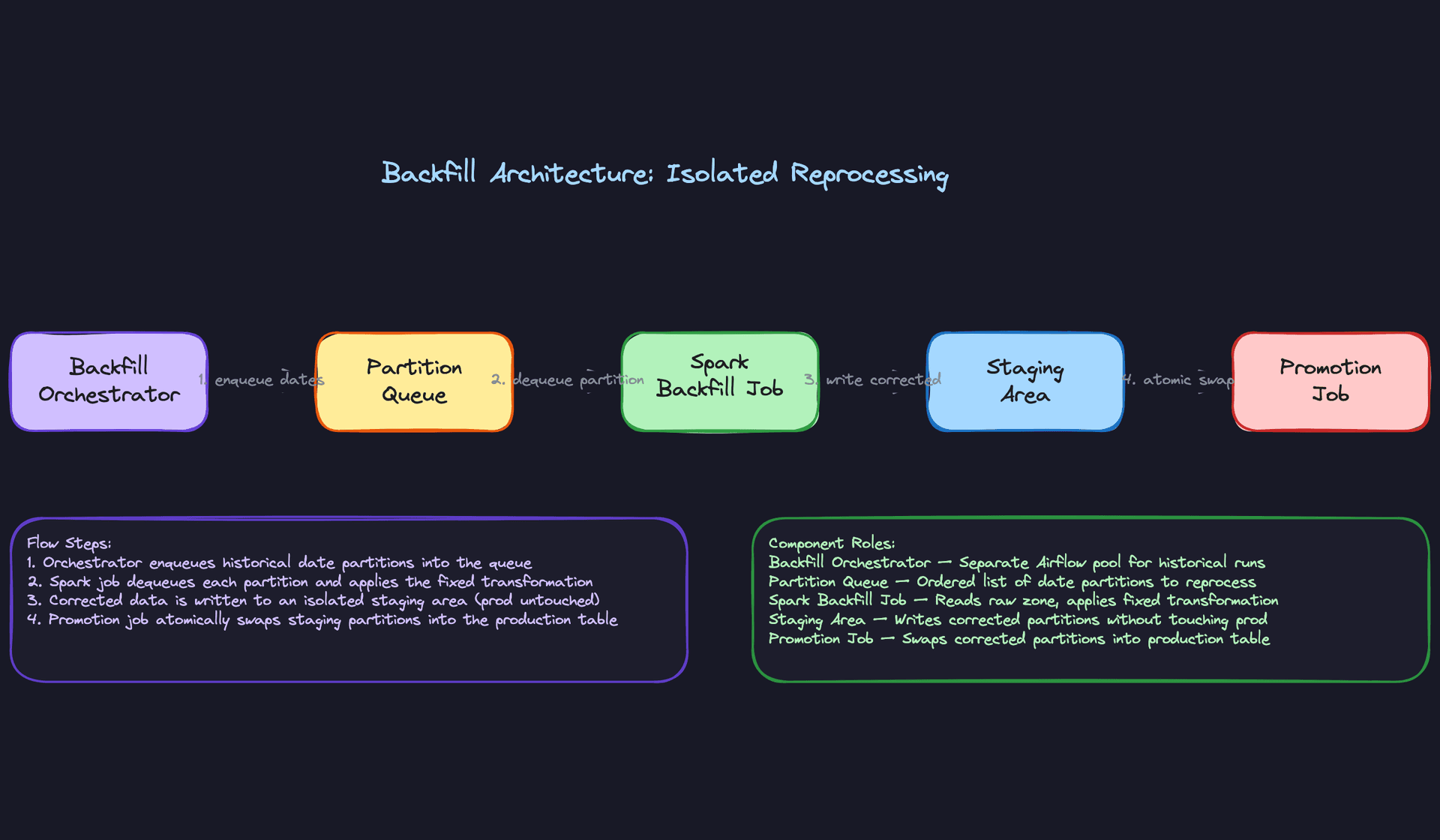 Backfill Architecture: Isolated Reprocessing