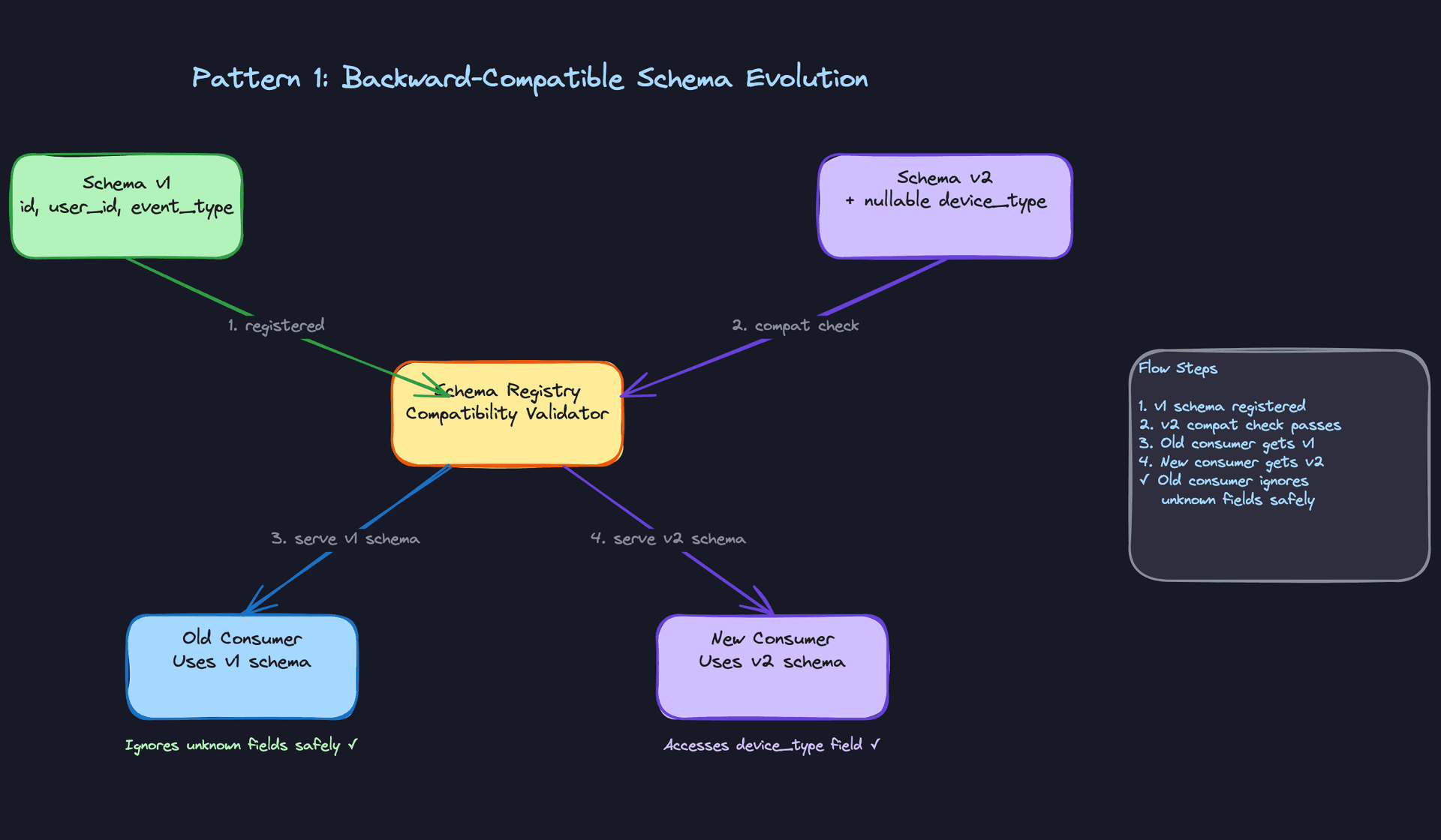 Pattern 1: Backward-Compatible Schema Evolution