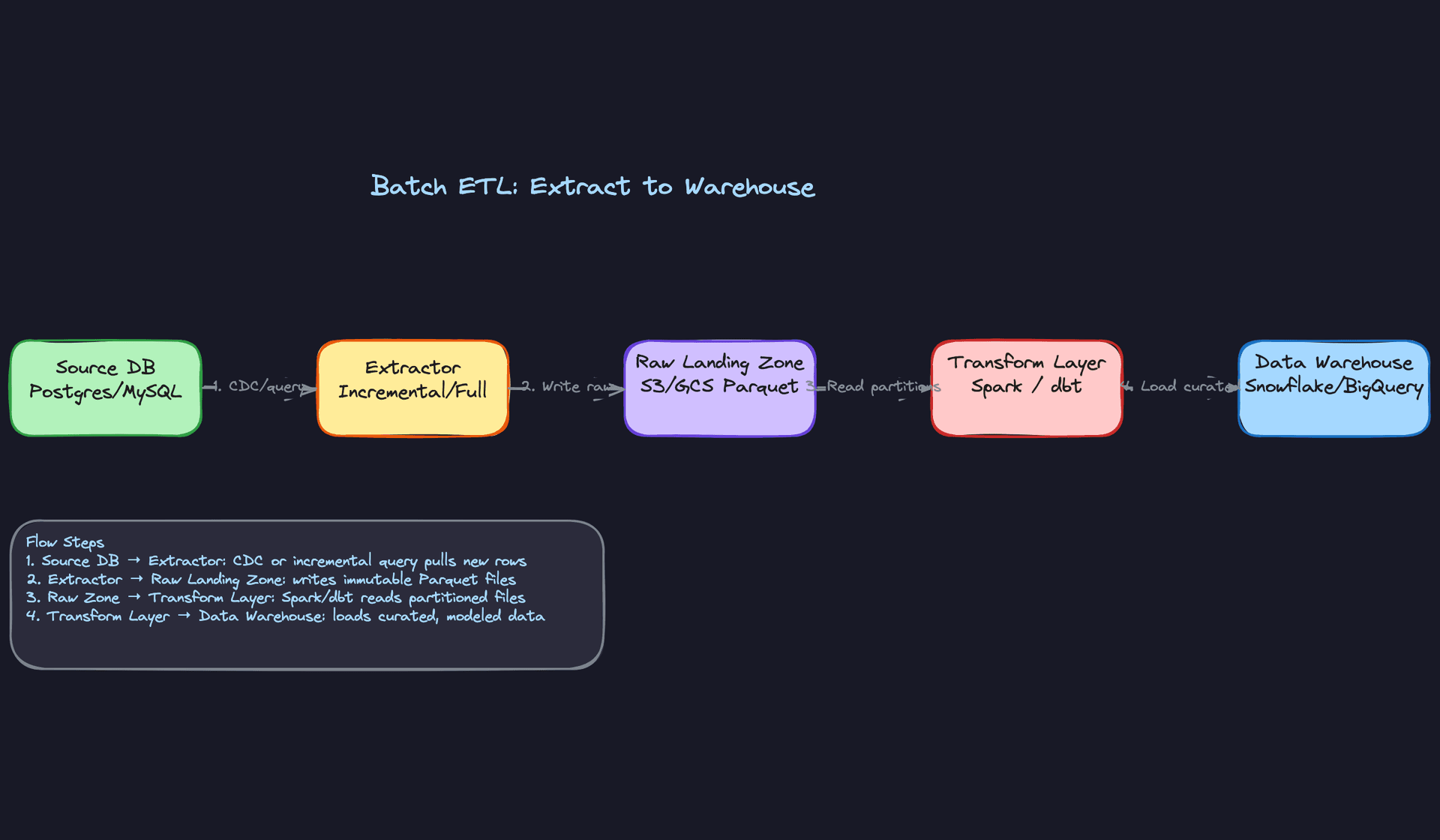 Batch ETL: Extract to Warehouse