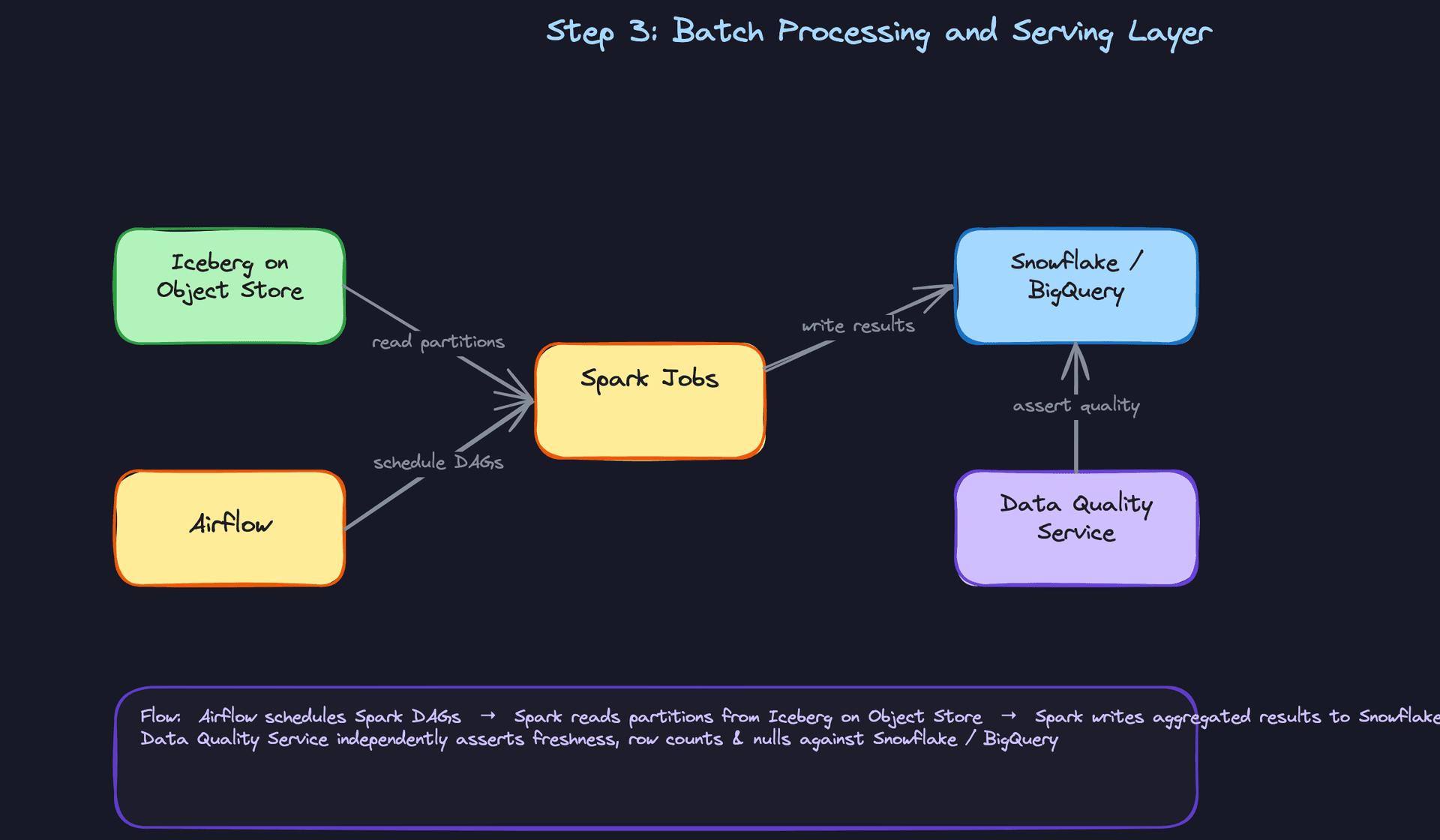 Step 3: Batch Processing and Serving Layer
