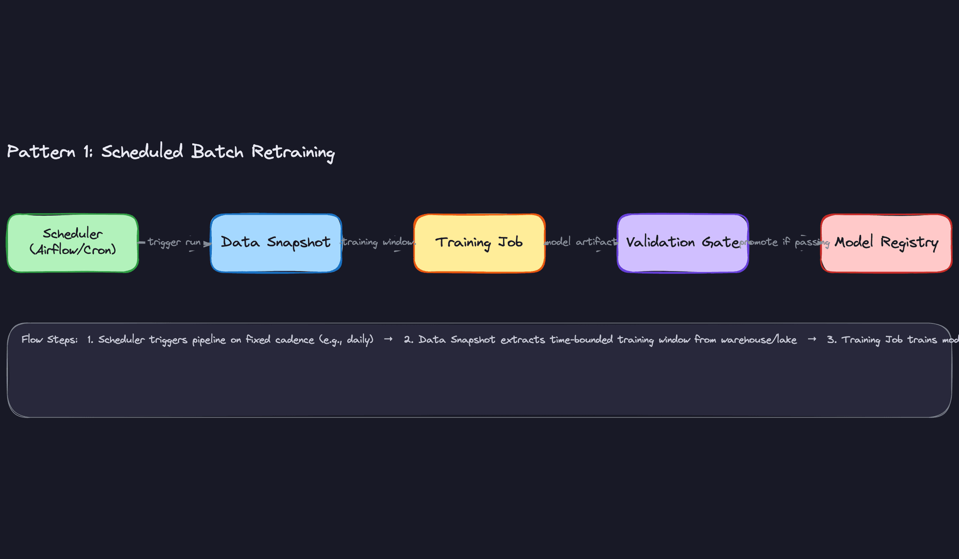 Pattern 1: Scheduled Batch Retraining