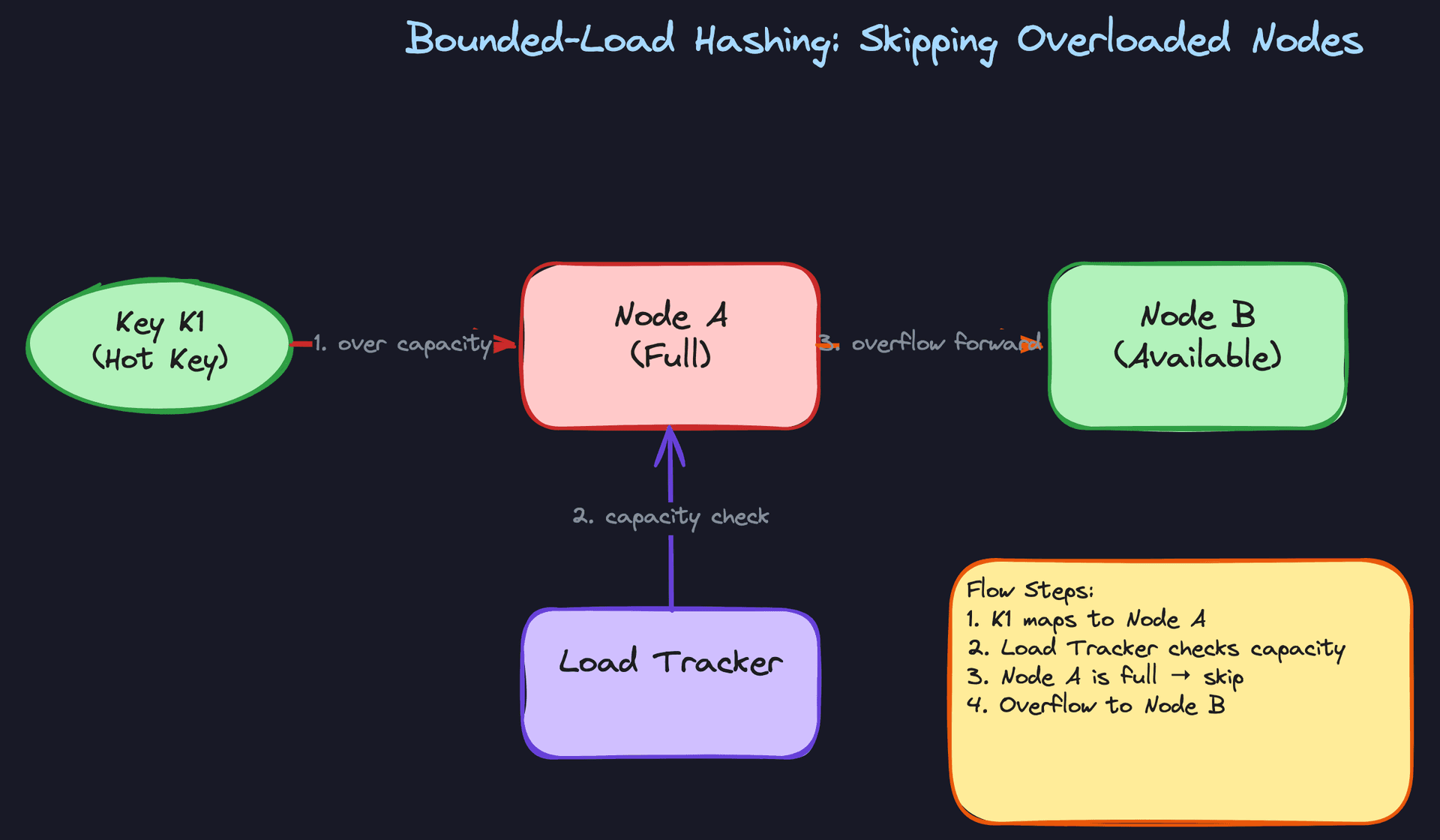 Bounded-Load Hashing: Skipping Overloaded Nodes