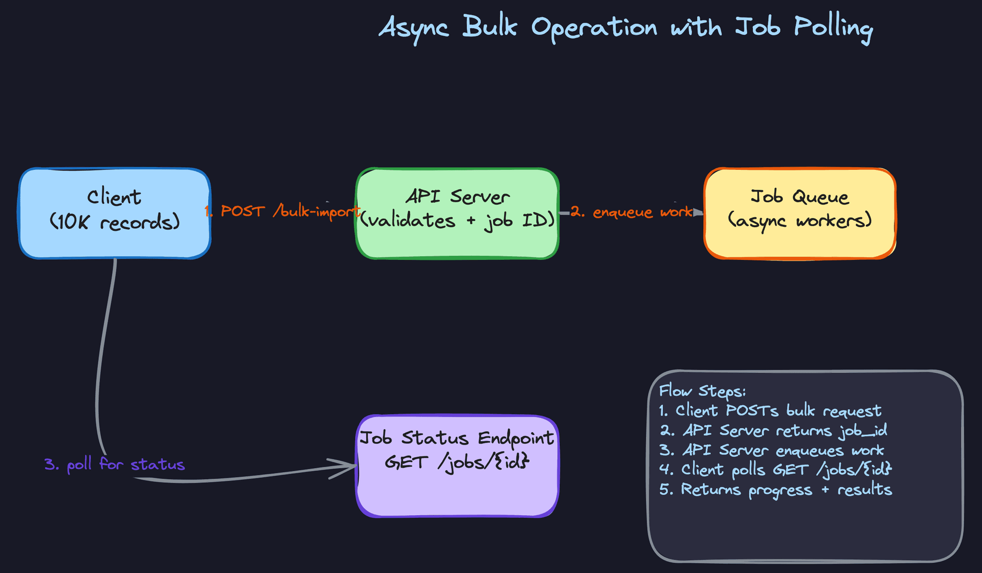 Async Bulk Operation with Job Polling