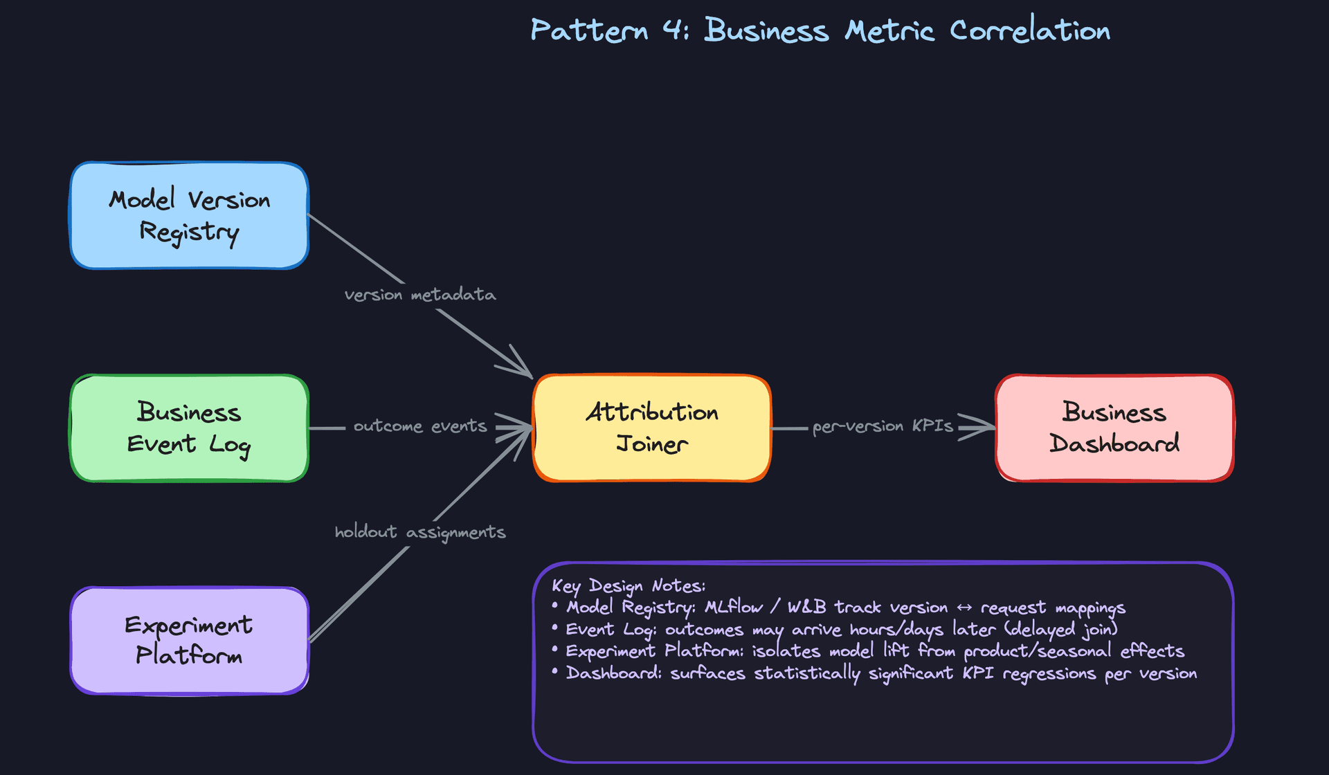 Pattern 4: Business Metric Correlation