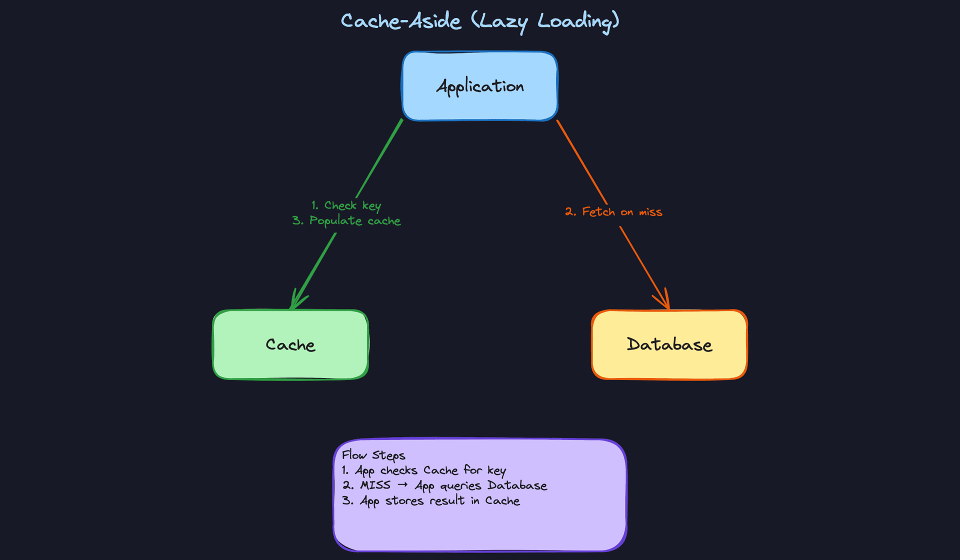 Cache-Aside (Lazy Loading)