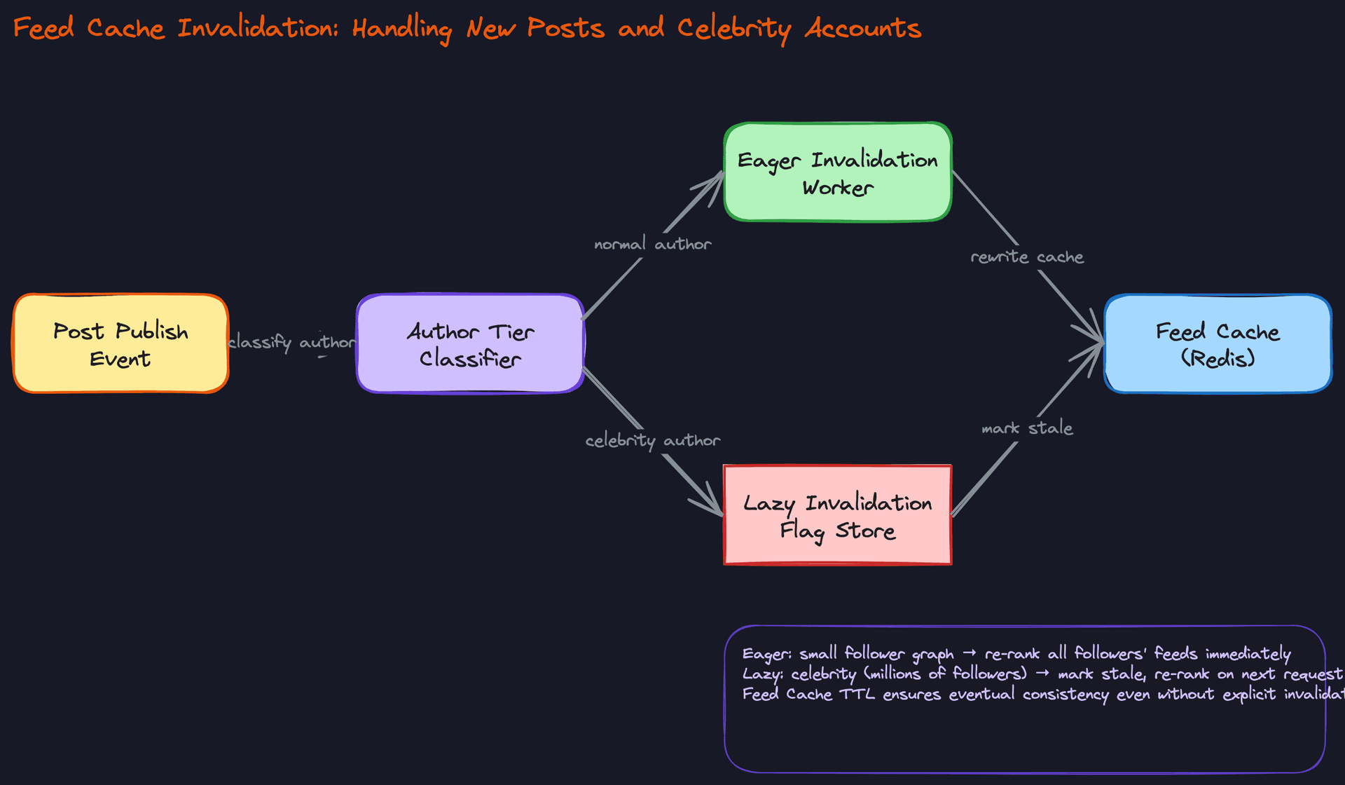 Feed Cache Invalidation: Handling New Posts and Celebrity Accounts
