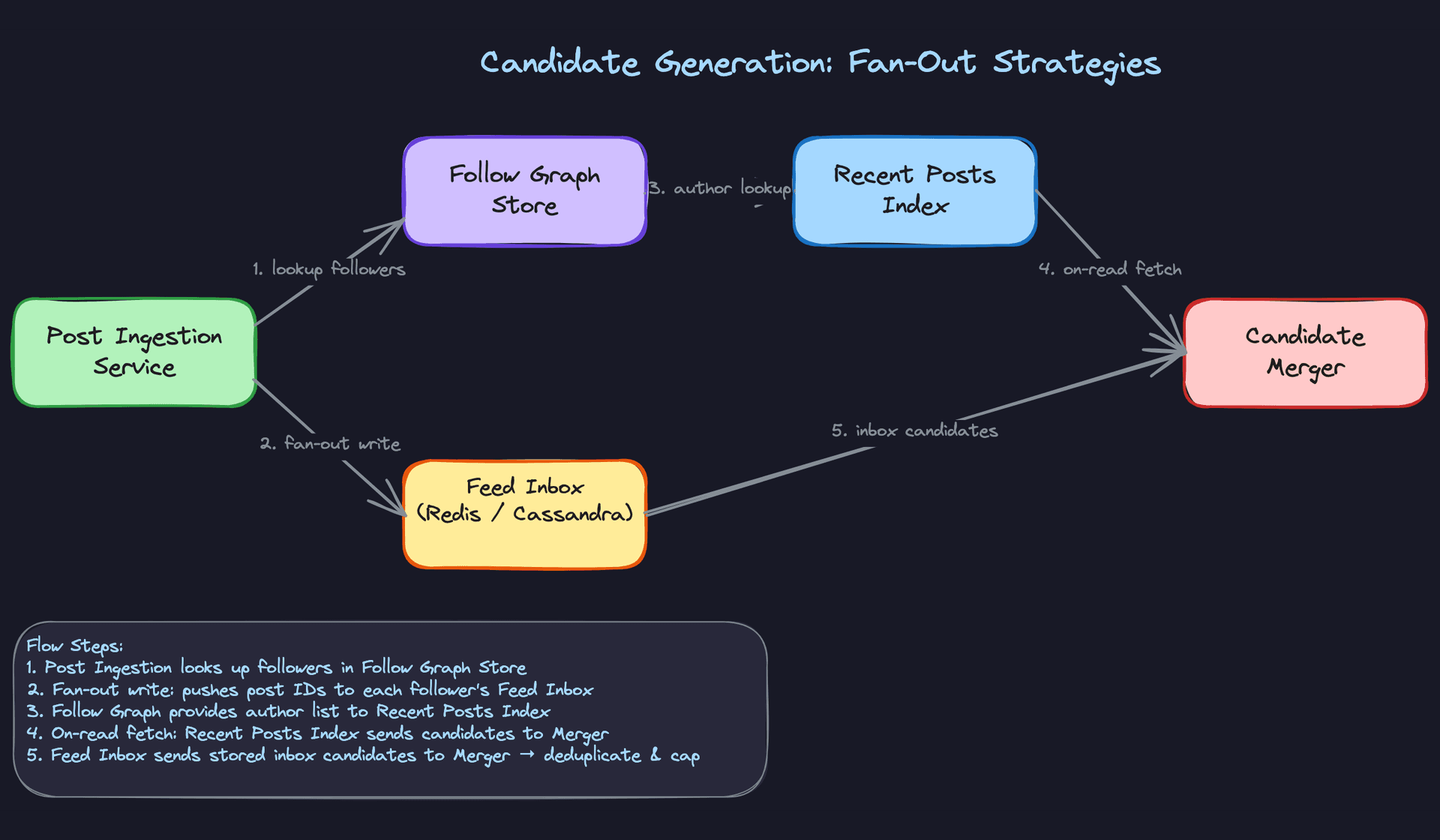 Candidate Generation: Fan-Out Strategies