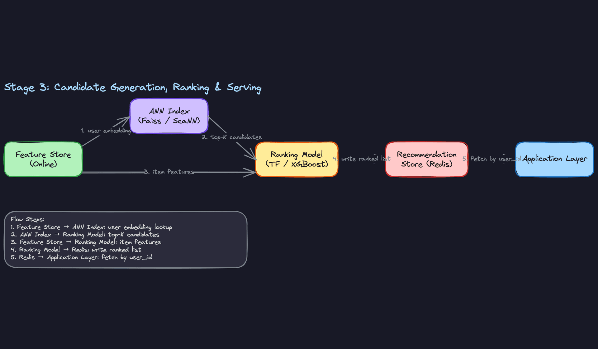 Stage 3: Candidate Generation, Ranking, and Serving