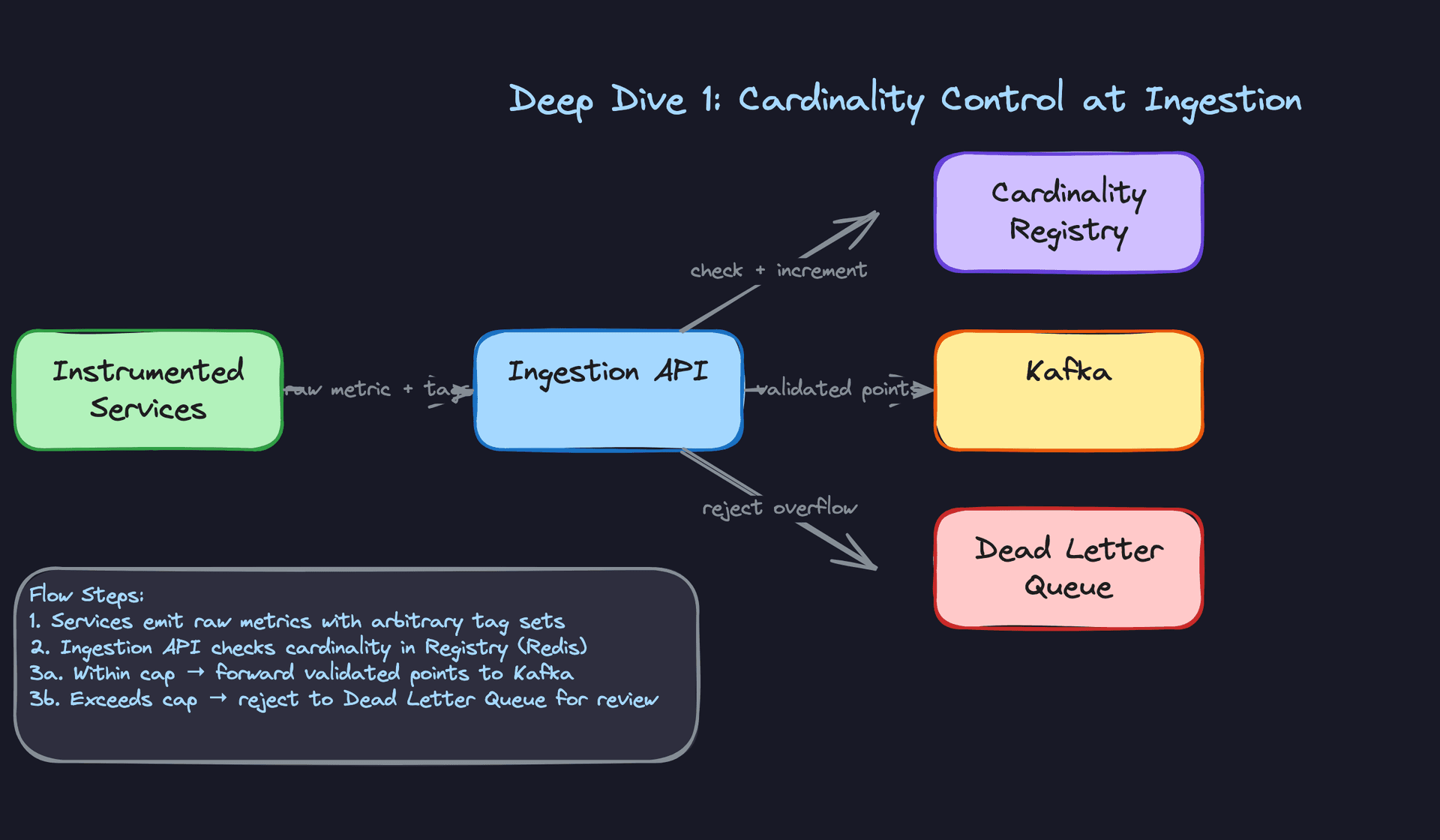 Deep Dive 1: Cardinality Control at Ingestion
