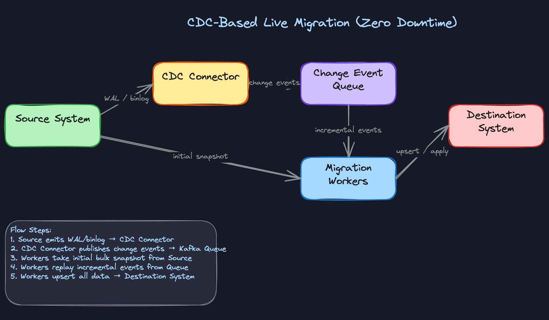 High-Level Design: CDC-Based Live Migration (Zero Downtime)