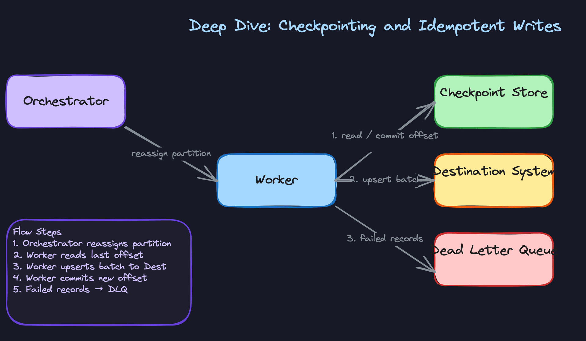 Deep Dive: Checkpointing and Idempotent Writes