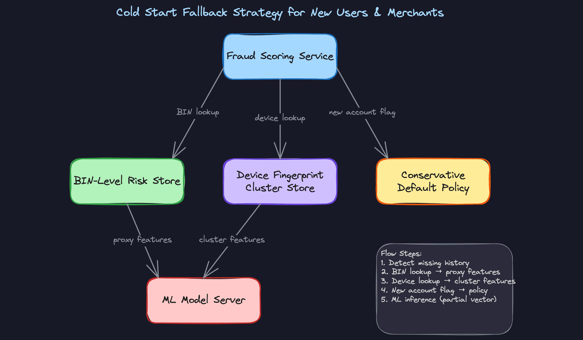 Cold Start Fallback Strategy for New Users and Merchants