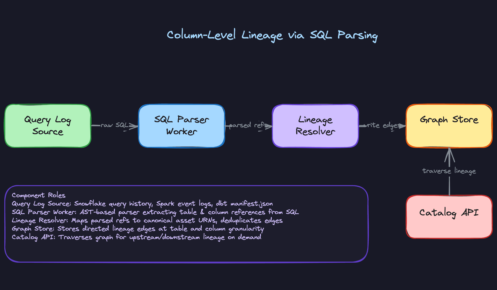 Column-Level Lineage via SQL Parsing