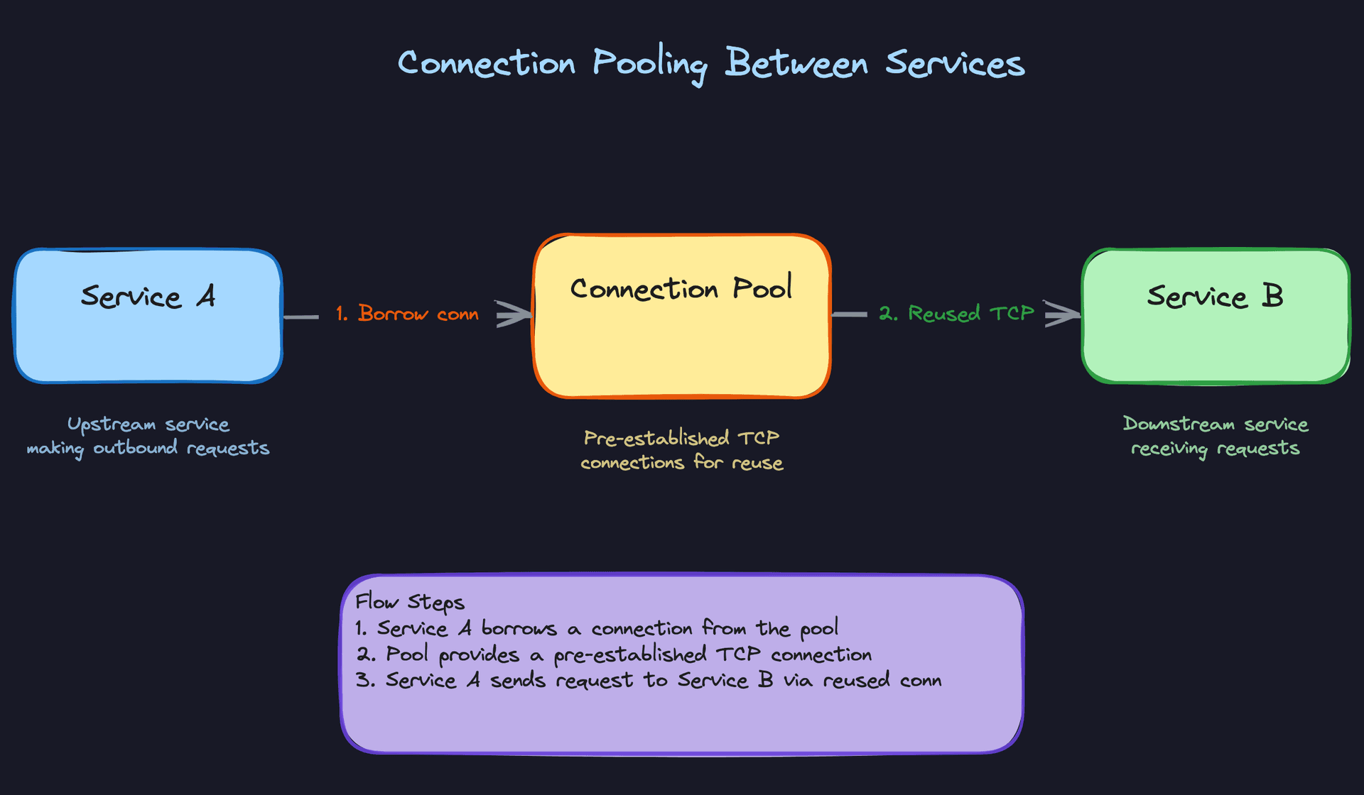 Connection Pooling Between Services