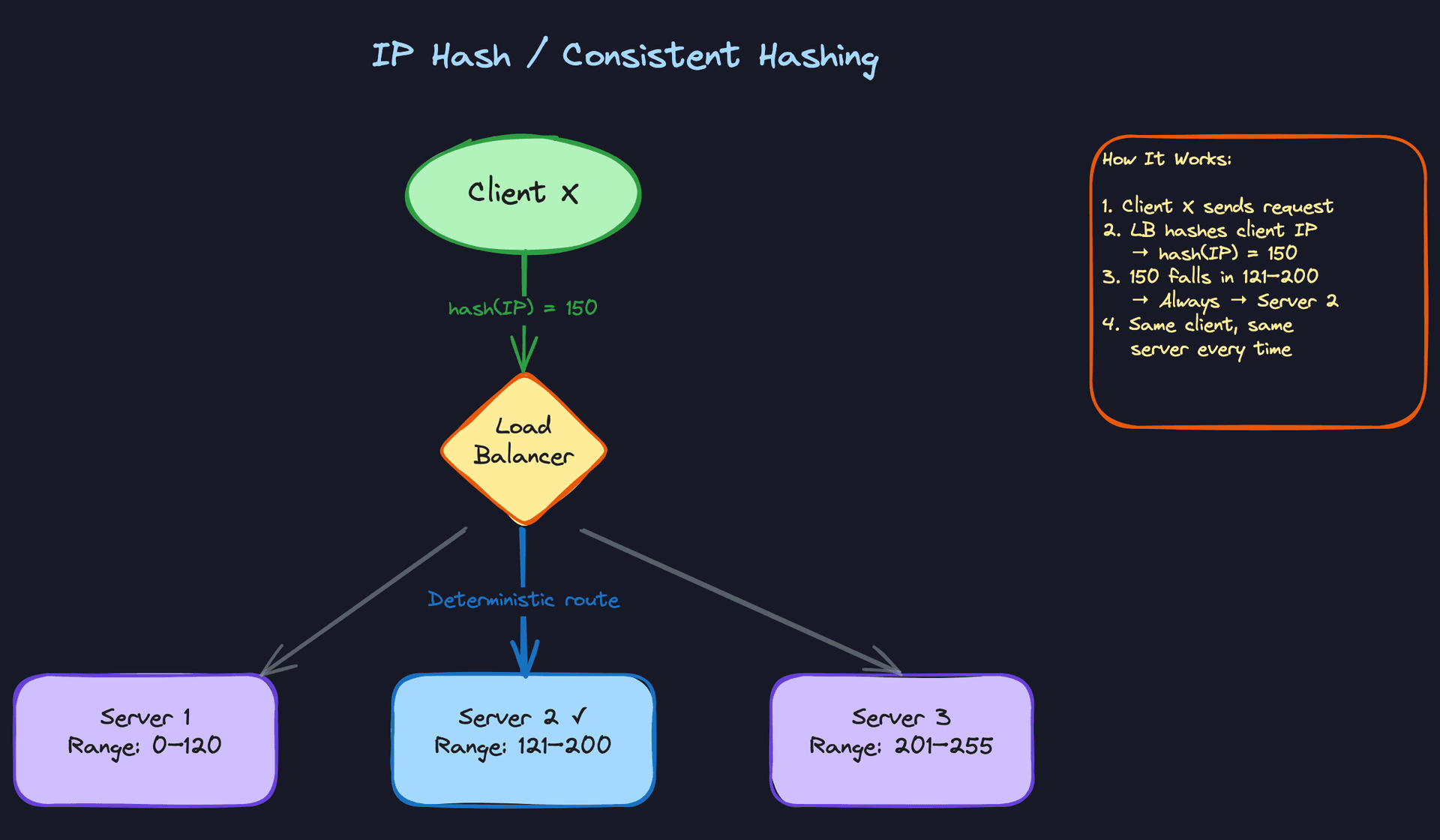 IP Hash / Consistent Hashing