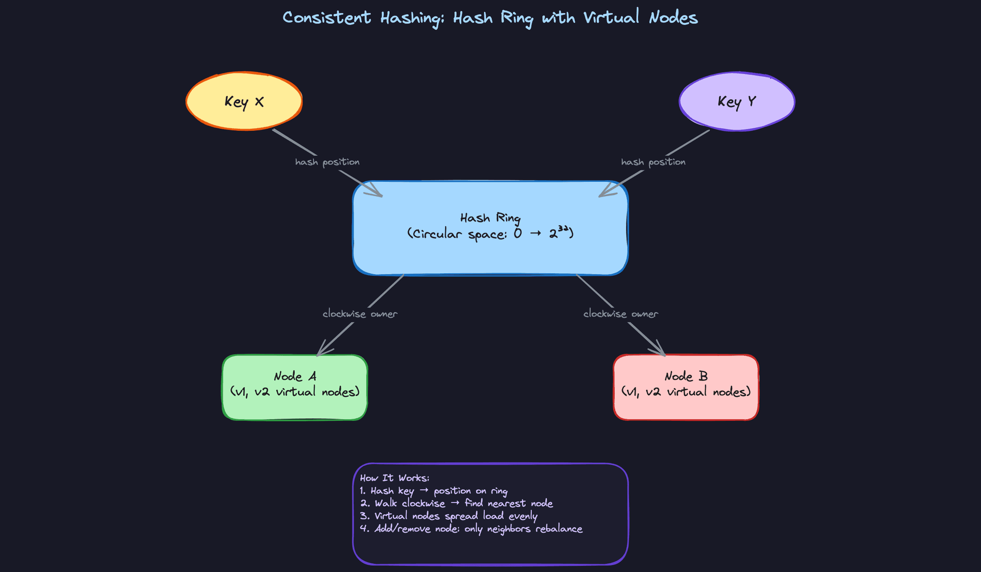Consistent Hashing: Hash Ring with Virtual Nodes