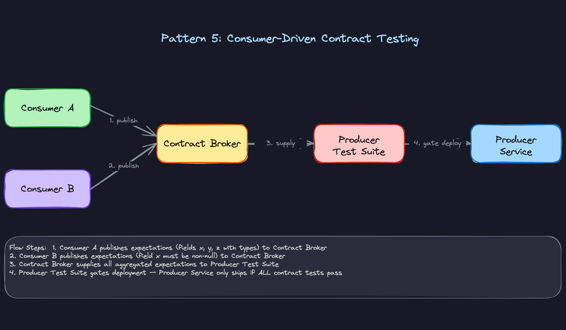 Pattern 5: Consumer-Driven Contract Testing