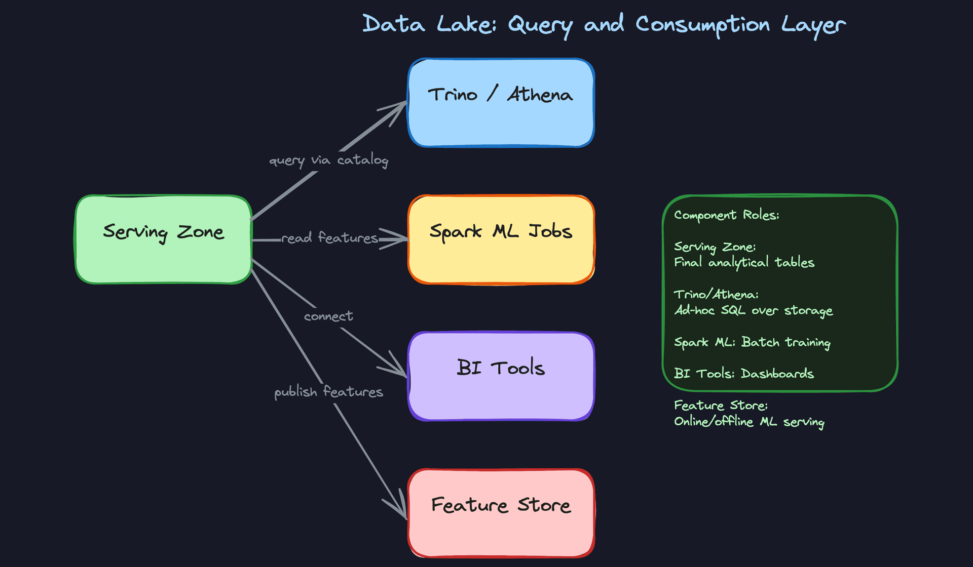 Step 3: Query and Consumption Layer