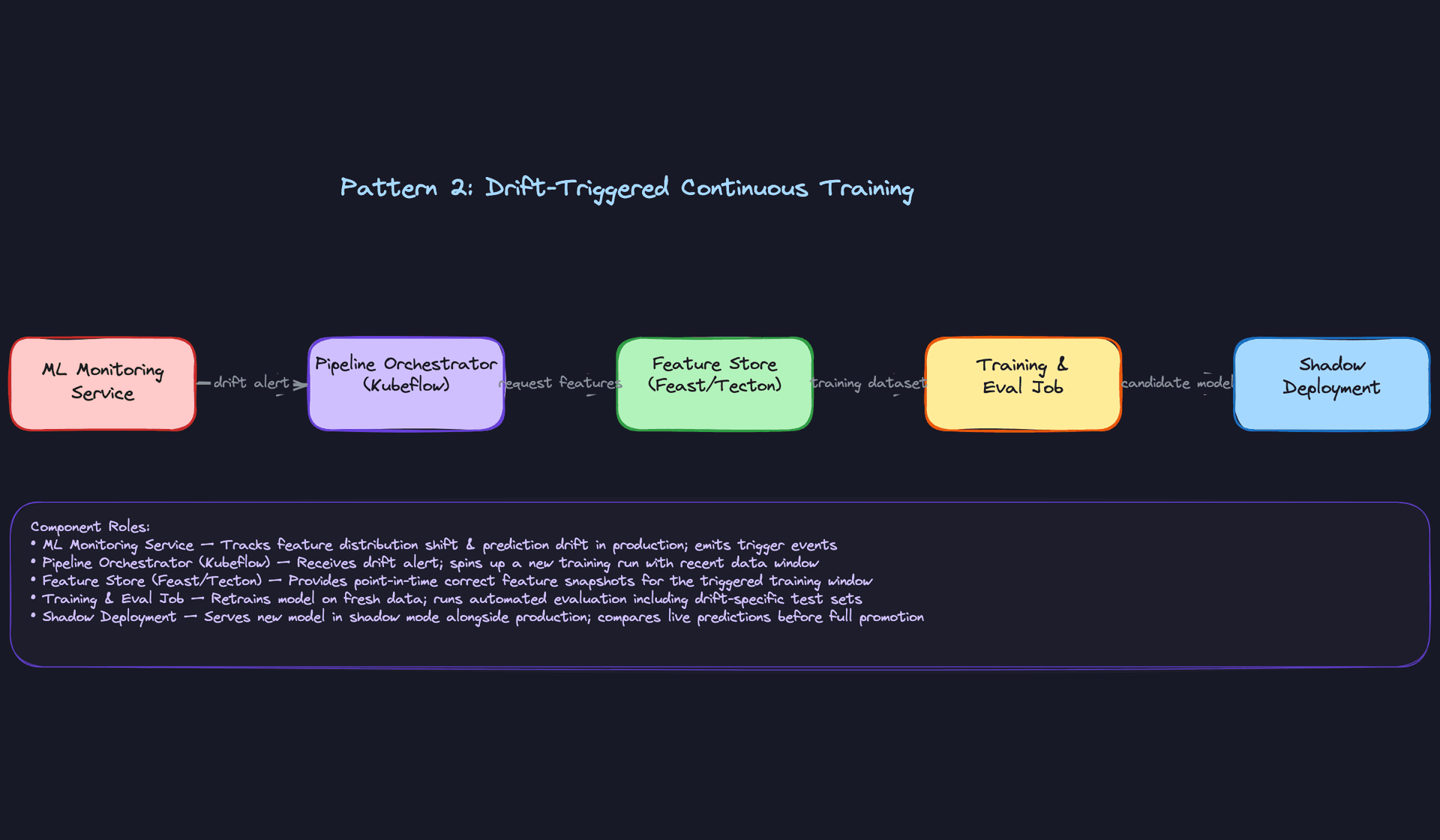 Pattern 2: Drift-Triggered Continuous Training