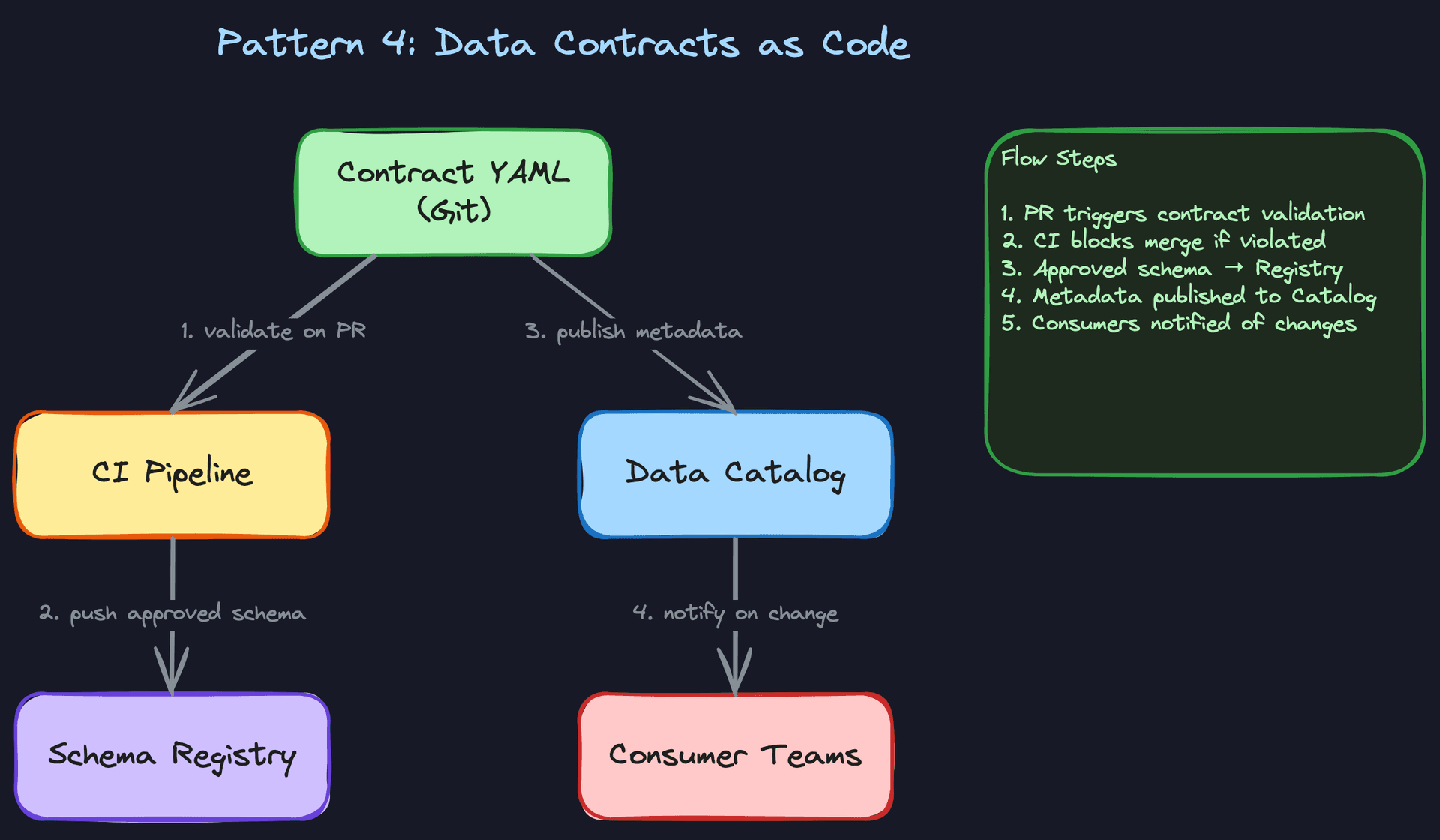 Pattern 4: Data Contracts as Code