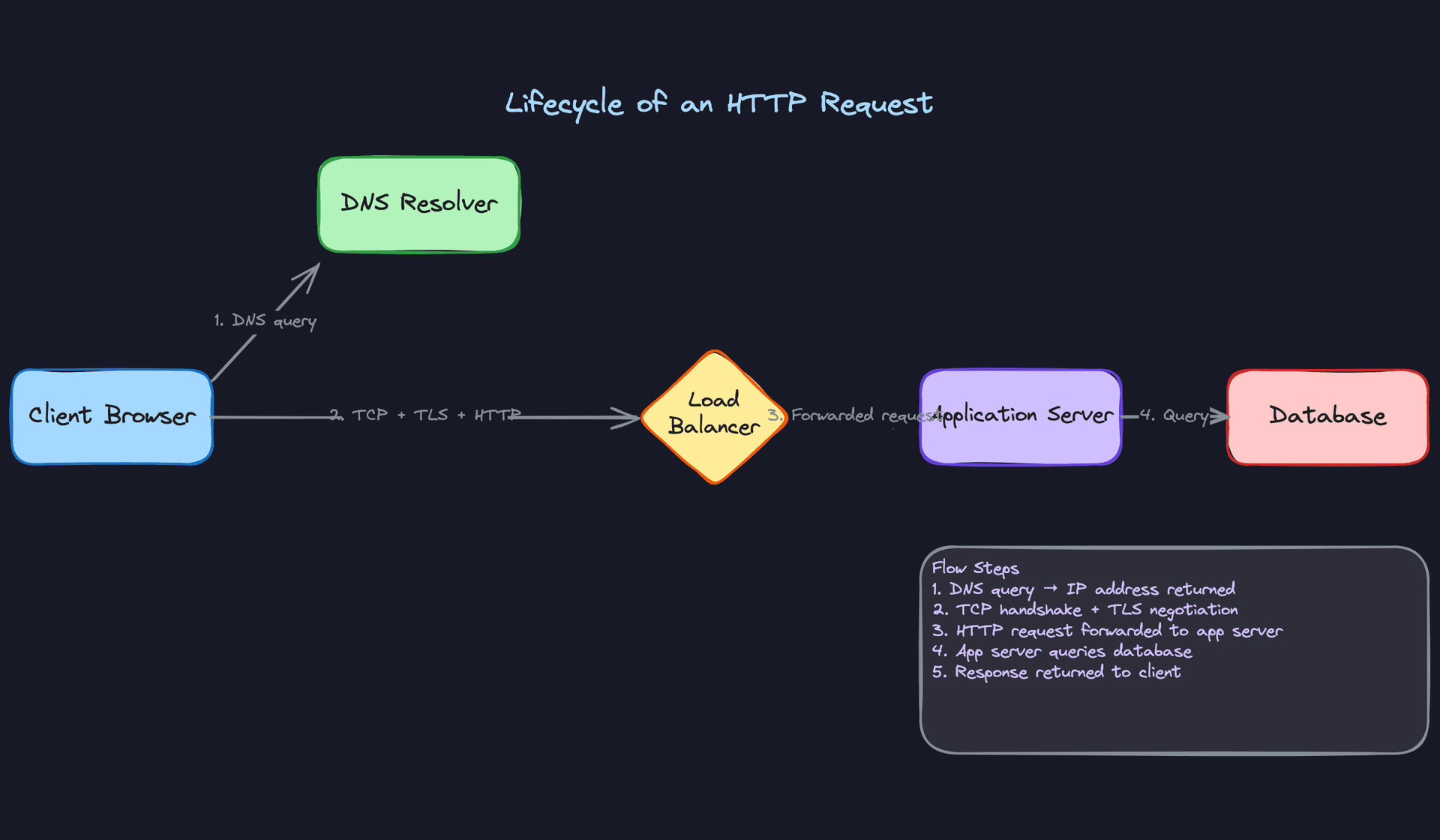 Lifecycle of an HTTP Request