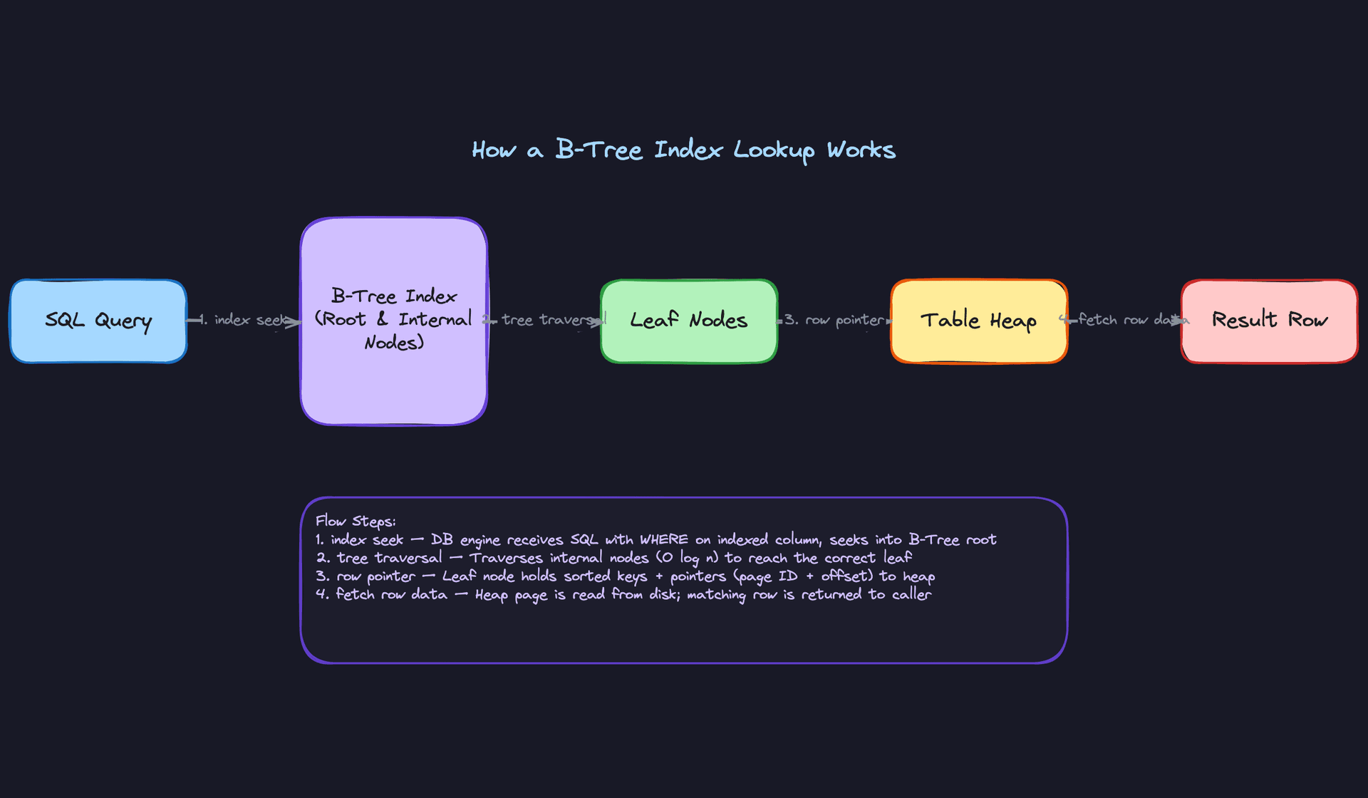 How a B-Tree Index Lookup Works