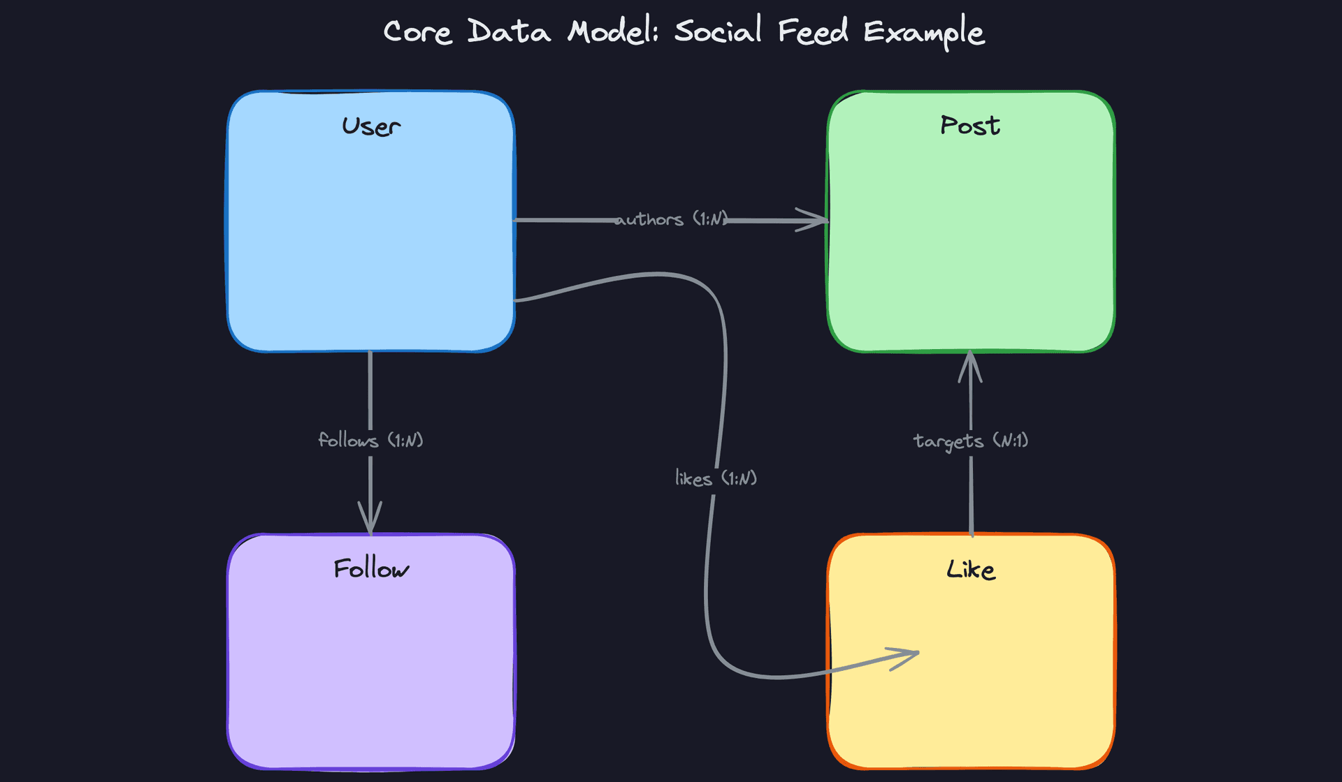 Core Data Model: Social Feed Example