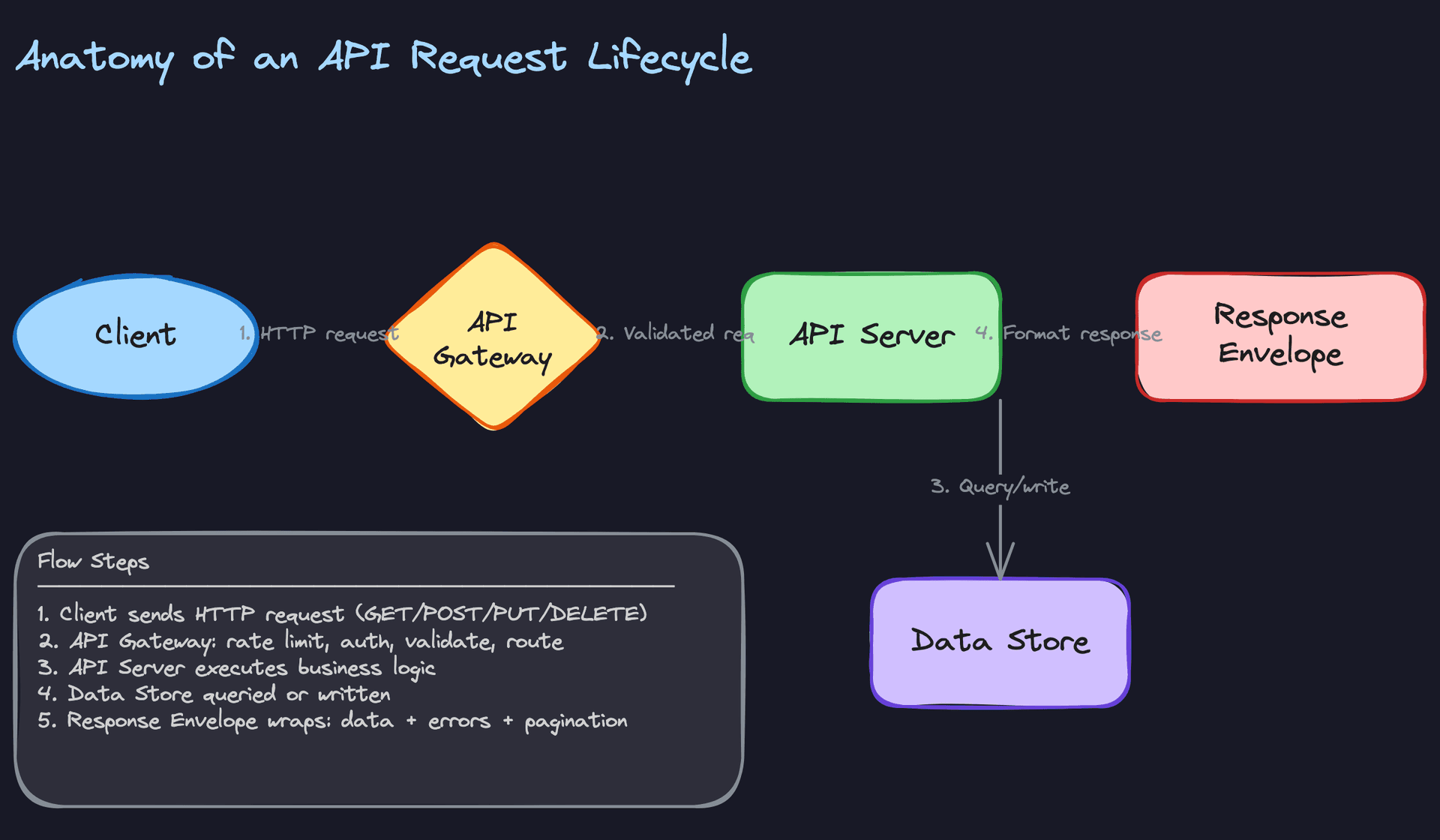 Anatomy of an API Request Lifecycle