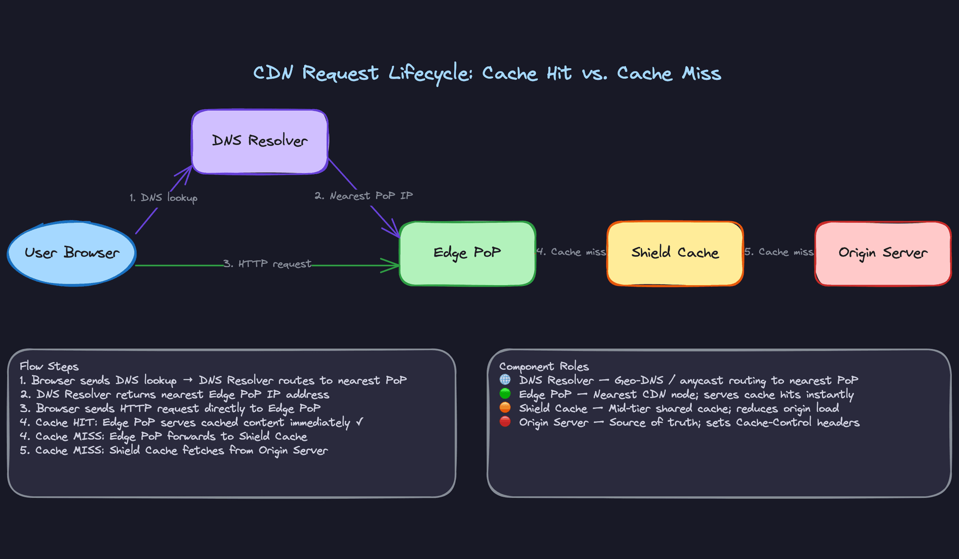 CDN Request Lifecycle: Cache Hit vs. Cache Miss