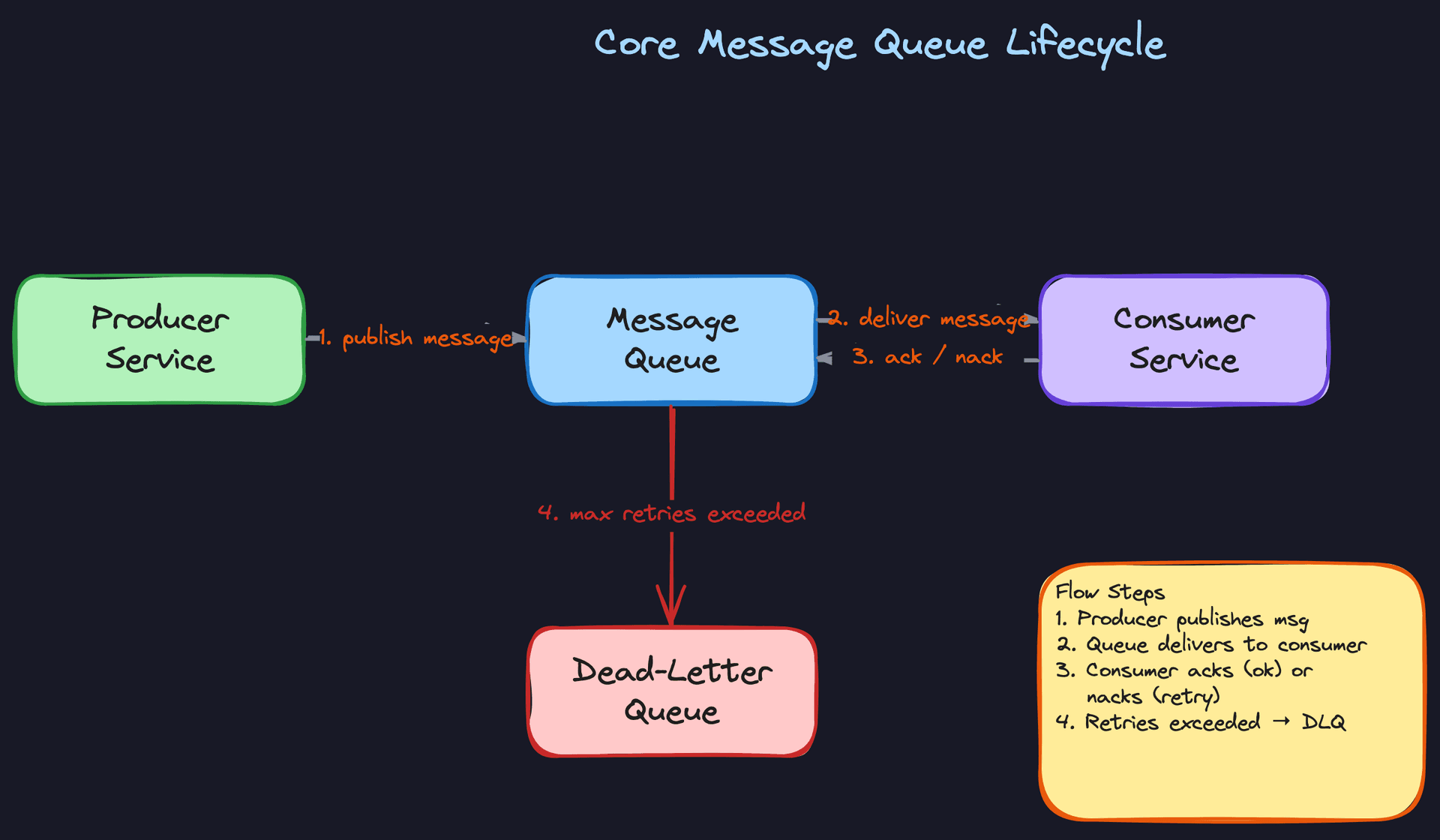 Core Message Queue Lifecycle
