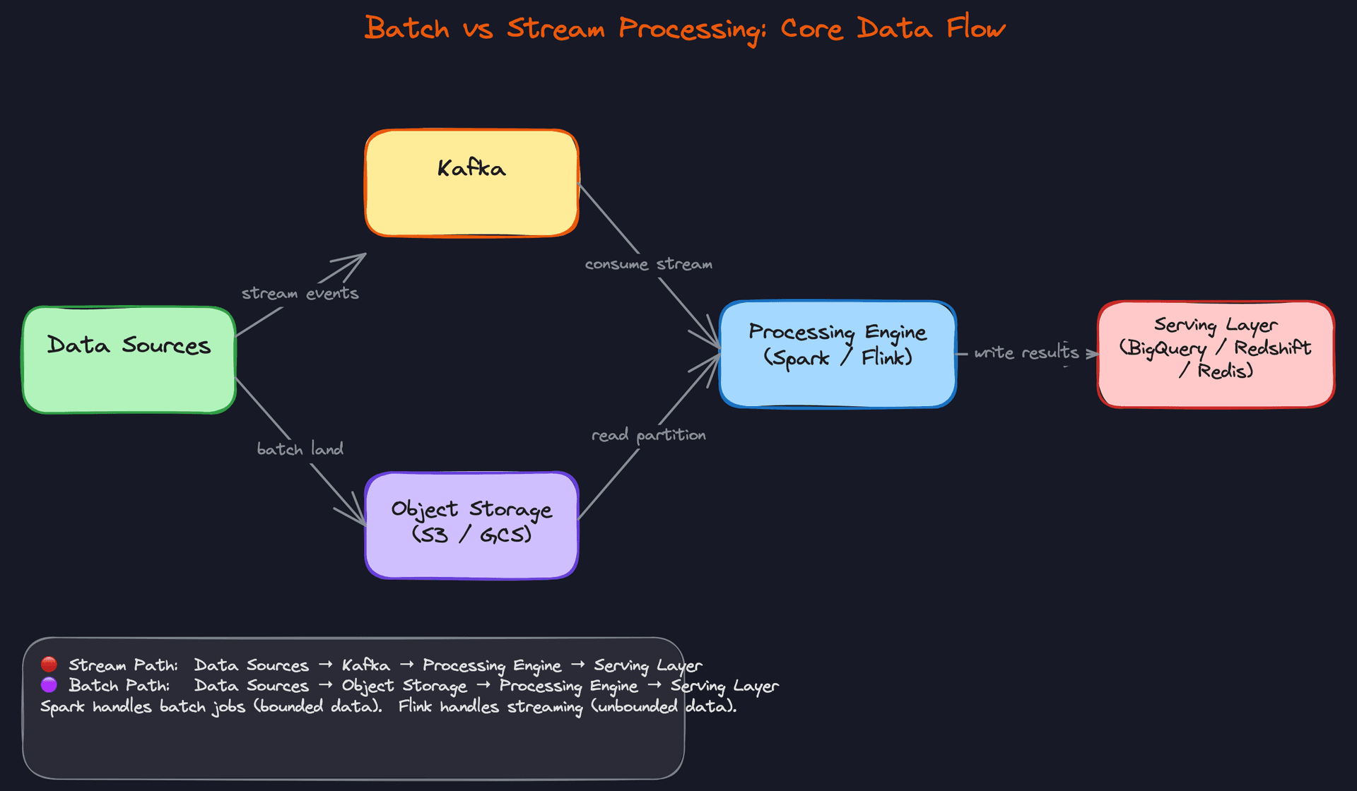 Batch vs Stream Processing: Core Data Flow