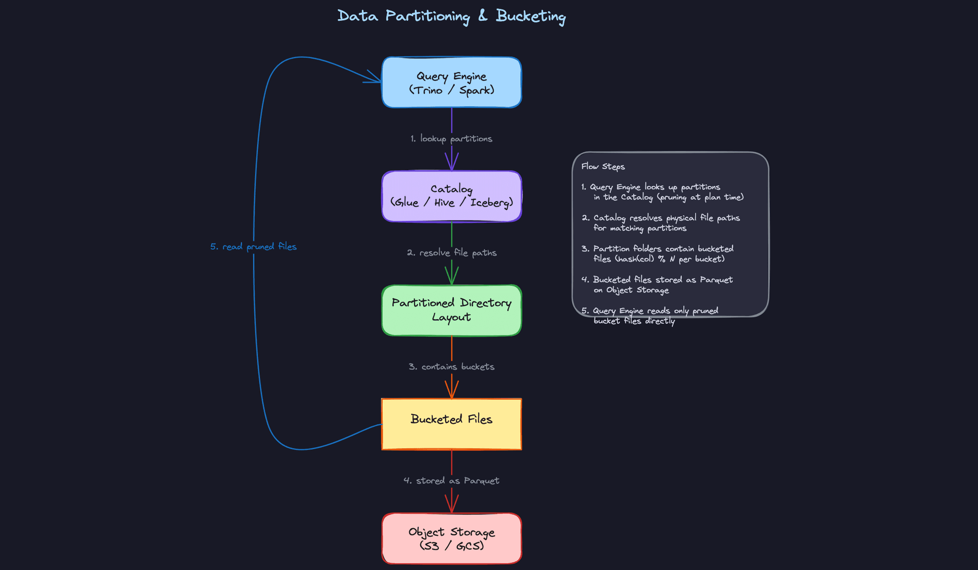 How Partitioning & Bucketing Work Together