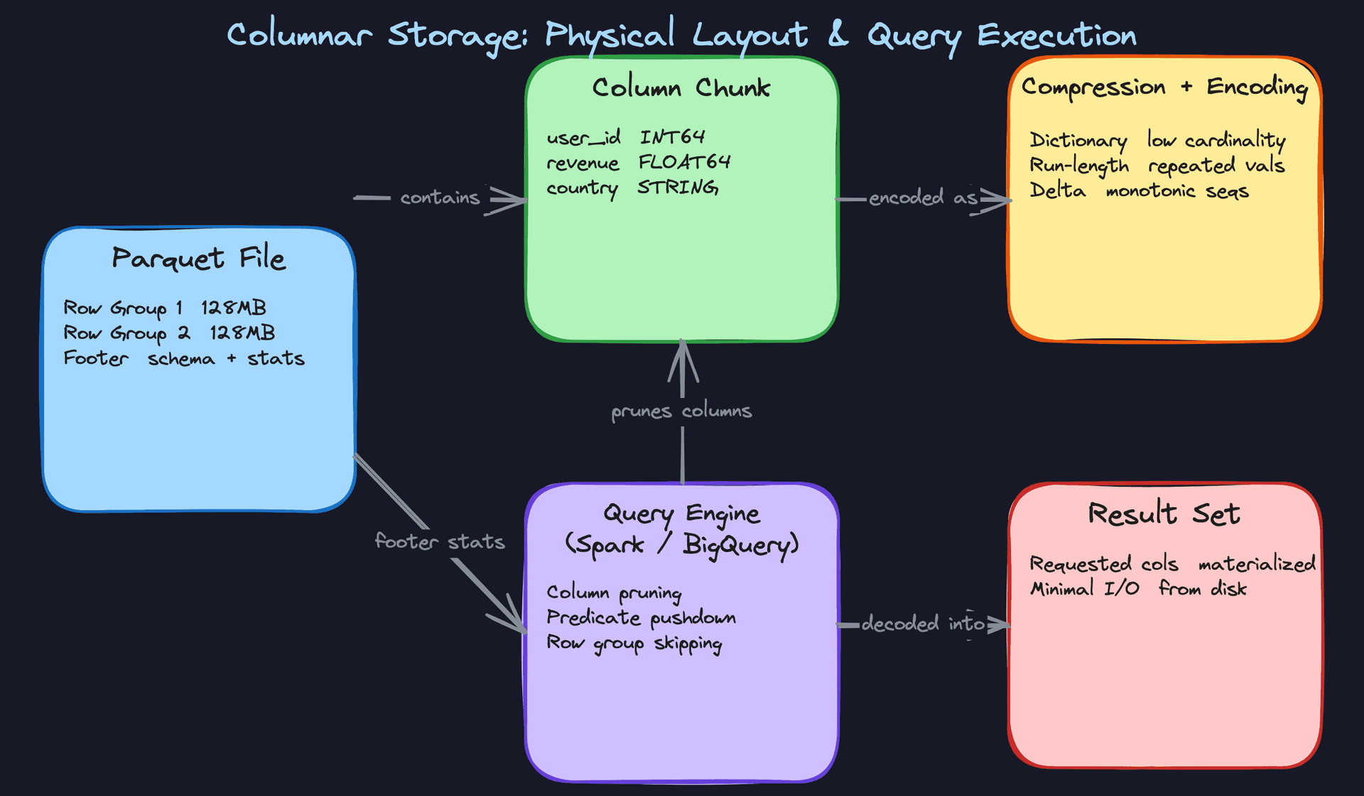 Columnar Storage: Physical Layout & Query Execution