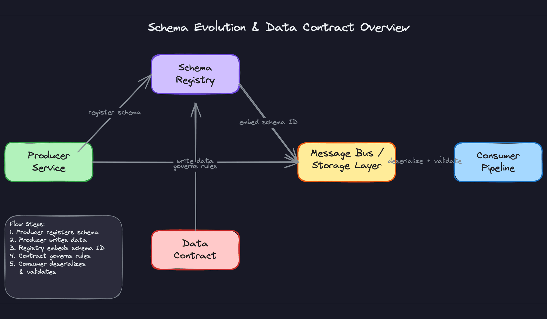 Schema Evolution & Data Contract Overview