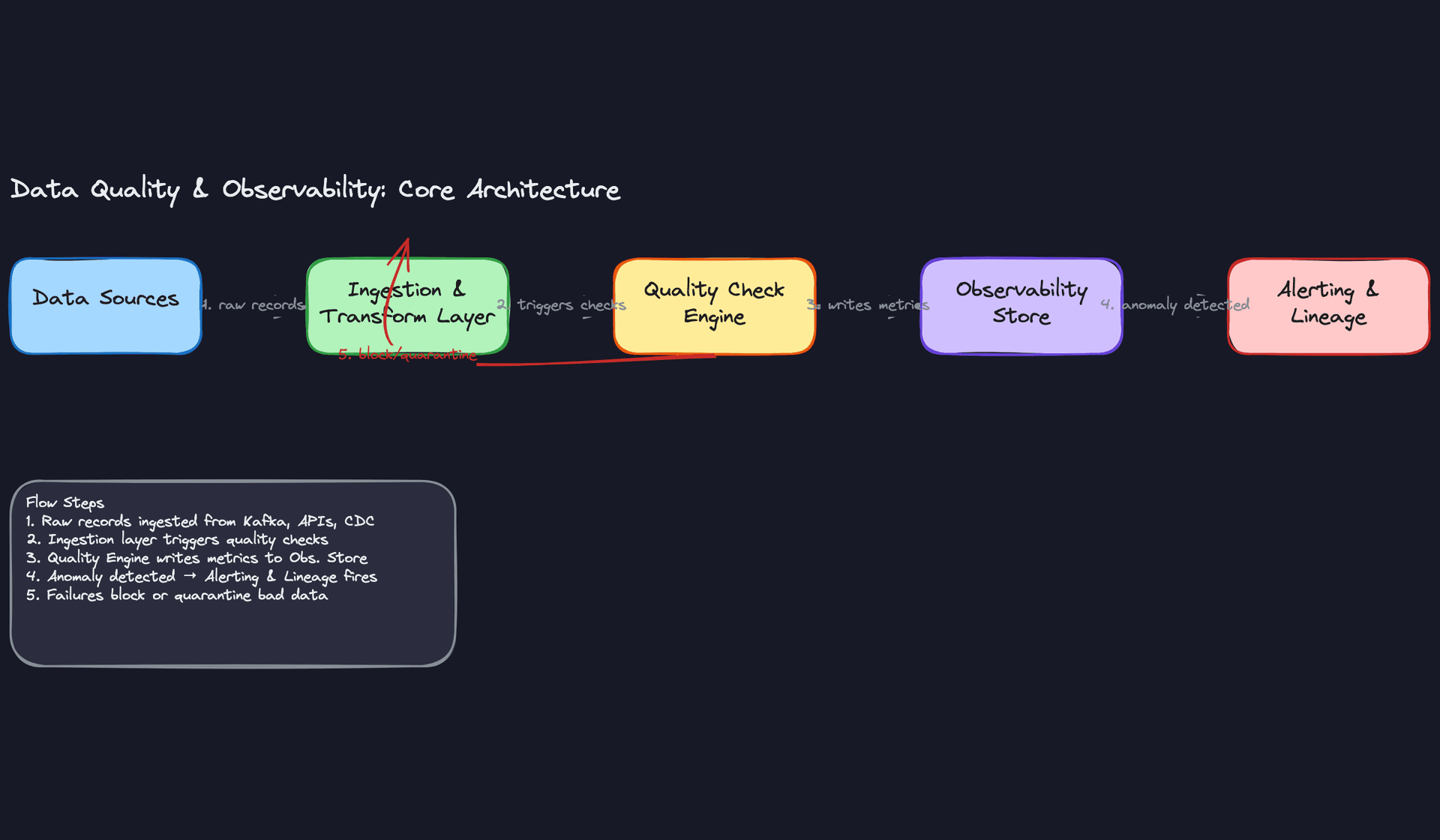 Data Quality & Observability: Core Architecture