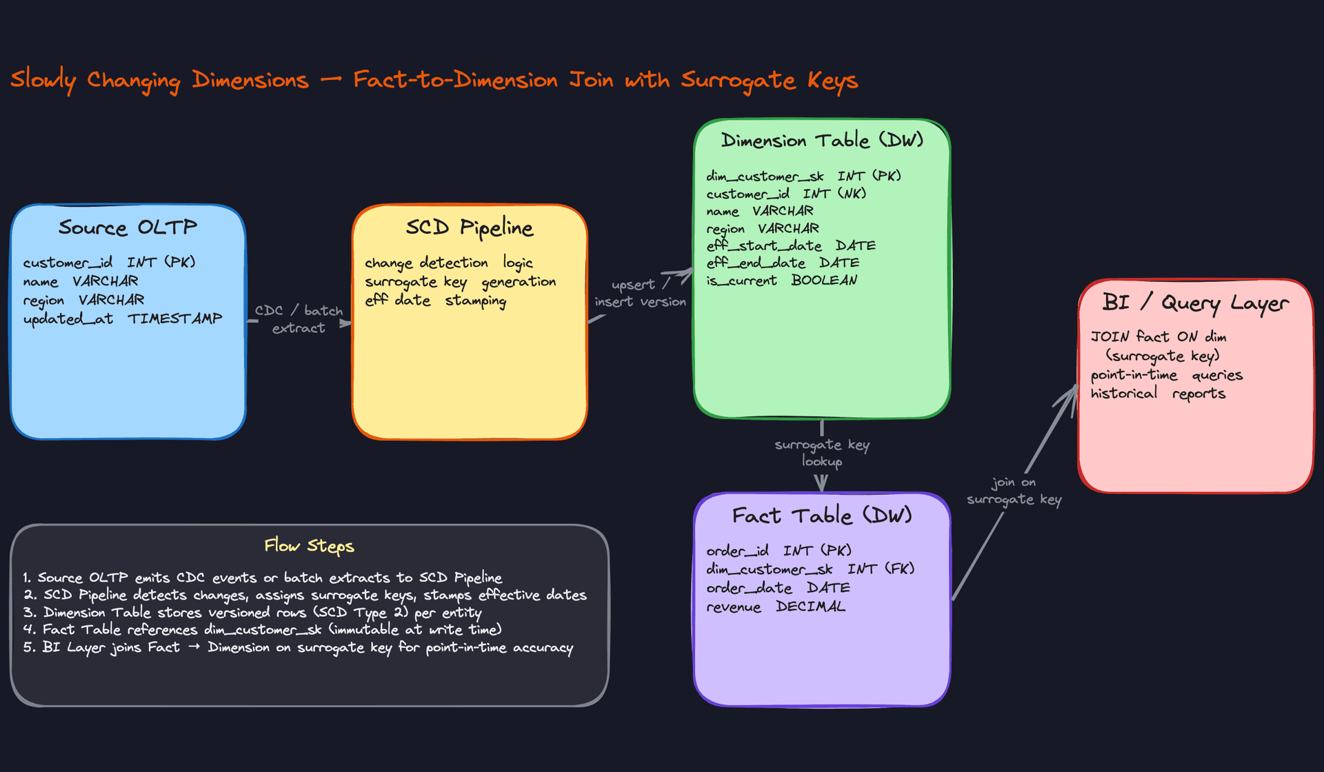 Fact-to-Dimension Join with Surrogate Keys