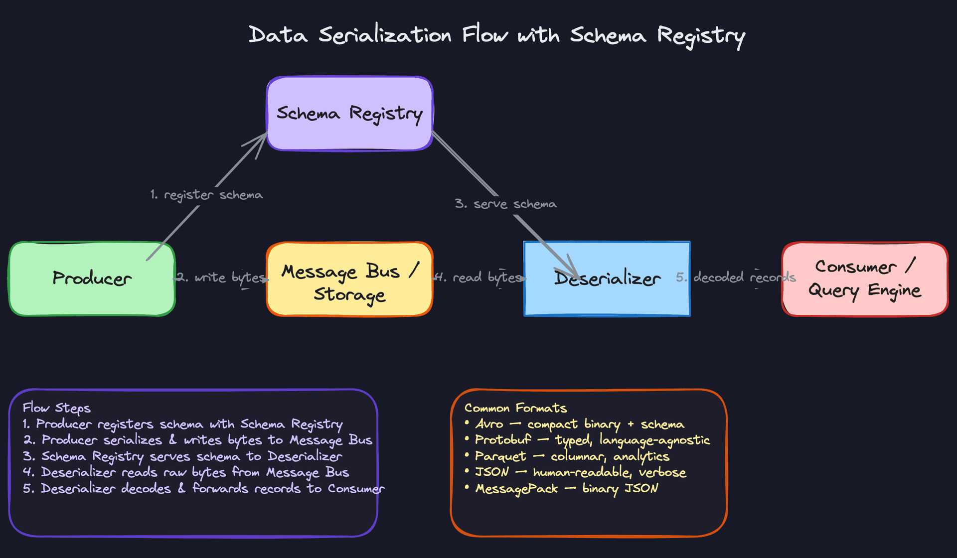 Data Serialization Flow with Schema Registry