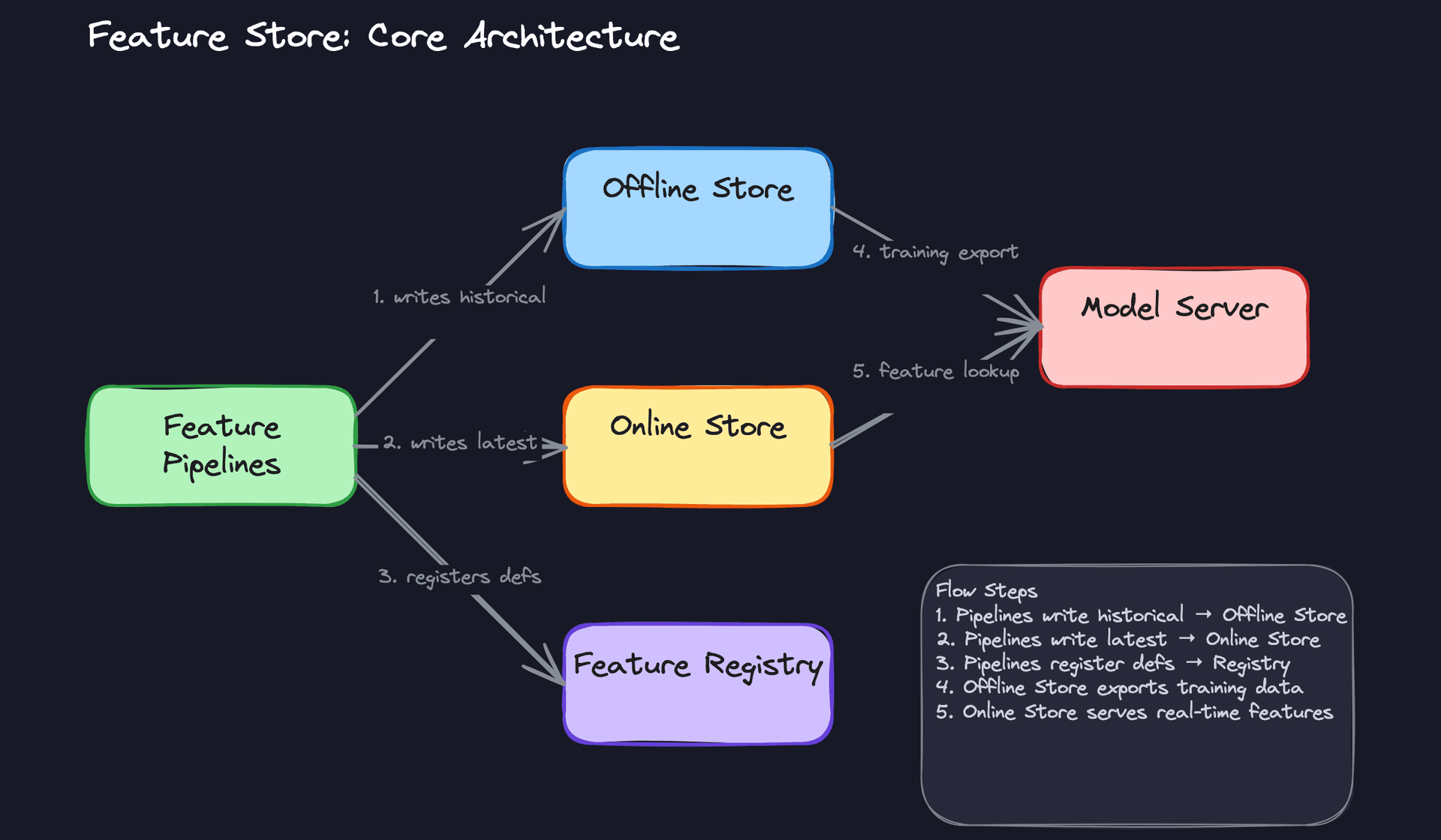 Feature Store: Core Architecture